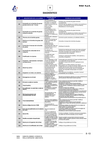 8 -13
8
DIAGNÓSTICO
Sidel S.p.A.
MAN. I4390.ES.USM000 (12/09/2013)
DOC. ROLL4.CAP.08.R01 (08/01/2010)
N.º DESCRIPCIÓN DE LA ALARMA
CAUSA DE LA
ALARMA
POSIBLES SOLUCIONES
83
Anomalía en la bomba de grasa:
parada dentro de 7 horas
Se ha producido un
problema en la bomba
de grasa. La máquina
seguirá funcionando por
unas 7 horas.
Nivel de grasa
insuficiente.
Verifique que la bomba de grasa funcione
correctamente.
Controle que los cajones en el interior de la bomba se
muevan correctamente (sensor de movimiento).
Restablezca el nivel de grasa.
84
Anomalía en la bomba de grasa:
máquina parada
Si el problema no se
resuelve después de 7
horas de recibir la
primera alarma de
anomalía, la máquina se
detiene.
Verifique que la bomba de grasa funcione
correctamente.
Controle que los cajones en el interior de la bomba se
muevan correctamente (sensor de movimiento).
85 Térmico de la bomba grasa
Cortocircuito o esfuerzo
mecánico.
Controle la parte mecánica y el cableado eléctrico.
86
Alarma en la bomba de grasa del
tambor
Alarma en la bomba de
grasa automática del
rodillo de
desplazamiento.
Consulte el manual de la bomba de grasa.
87
Consulte el manual de la bomba
de grasa
Bomba de grasa
automática del rodillo de
desplazamiento con el
cartucho vacío..
Sustituya el cartucho.
88
Anomalía de velocidad de la
máquina
Se detecta una
velocidad no lineal de la
máquina.
Controle las alarmas del inversor del motor principal.
Verifique las conexiones y la presencia de posibles
fricciones anómalas que puedan afectar el
funcionamiento de la máquina.
89 Codificador en alarma
El codificador está
apagado, o bien
presenta un error o
anomalía.
Verifique la alimentación (fusibles, interruptores) y
encienda el dispositivo.
90
Inspector: demasiados rechazos
consecutivos
Se ha detectado un alto
número de botellas con
la etiqueta aplicada
incorrectamente.
Compruebe que realmente se hayan cometido errores
en la aplicación de las etiquetas.
Averigüe la causa del error en la aplicación de la
etiqueta.
91 Stand by activo
Estado de stand by del
sistema, disminución de
las temperaturas de
calentamiento del
sistema hasta los
valores de stand by.
Esta función se utiliza cuando no se usa la
etiquetadora por un plazo de tiempo medio-largo. Es
posible salir de este modo de funcionamiento
activando el icono previsto (sol) en la pantalla de
gestión de encendido temporizado en el panel
operador.
92 Inspector no listo o en alarma
Anomalía o alarma en el
sistema inspector.
Para solucionar el problema, consulte el manual
suministrado con la máquina.
93 Emergencia en el túnel
El túnel de salida de la
etiquetadora indica la
presencia de una
emergencia. En esta
condición, la máquina se
detiene.
Resuelva la emergencia indicada por el túnel. Restablezca la
alarma pulsando reset desde el panel operador.
94 El túnel no está en marcha
El túnel no está en marcha
y esto implica la parada de
la etiquetadora.
Si las condiciones de la línea lo permiten, habilite el
funcionamiento del túnel.
Restablezca la alarma desde el panel operador.
95 Túnel inactivo
El túnel no está activado y
esto implica la parada de la
etiquetadora.
Averigüe las condiciones que impiden la activación del túnel;
una vez activado, restablezca la alarma desde el panel
operador.
96
El codificador no está listo o está en
alarma
El codificador no está listo
para el funcionamiento
normal.
Controle el estado del codificador.
Controle los parámetros de configuracióny verifique el
funcionamiento correcto de las fotocélulas.
97
Mal funcionamiento del
acondicionador de aire
Se ha producido un mal
funcionamiento del
acondicionador de aire
situado en el cuadro
eléctrico.
Controle el estado de los leds situados en el acondicionador
de aire. Verifique que ls microinterruptores de cierre de las
puertas funcionen correctamente.
Controle los cableados eléctricos hacia el dispositivo,
compruebe la integridad de los fusibles en el interruptor
seccionador del cuadro eléctrico.
Controle la tensión de alimentación del acondicionador de
aire.
98 Túnel deshabilitado
El túnel no está habilitado y
esto implica la parada de la
etiquetadora.
Si las condiciones de la línea lo permiten, habilite el
funcionamiento del túnel.
Restablezca la alarma desde el panel operador.
99 Alarma código de error C400
Se ha producido un
problema con el controlador
ELAU.
Verifique que no haya otras alarmas presentes y relativas al
ELAU.
Consulte los detalles de la alarma ELAU en la página de
sistema Motion en el panel operador.
Pulse reset en el panel operador.
100
Error de procedimiento en el sistema
de corte
Error en el sistema de
corte.
Consulte los detalles de la alarma ELAU en la página de
sistema Motion en el panel operador.
Restablezca la alarma desde el panel operador.
101 Alarma Pilz
Error en el cableado de
seguridad de las puertas;
error en la centralita; error
en el control de velocidad.
Controle el cableado. Controle los sensores de seguridad y
los cables de control de velocidad y de los módulos.
102 Rodillo encolador desactivado
El rodillo encolador no está
habilitado. En esta situación
no se aplicará pegamento
en la etiqueta.
Desde la pantalla correspondiente del panel operador,
habilite el rodillo encolador pulsando la tecla prevista (véase
el manual del usuario).
103 Alarma en el inspector de la línea
El inspector de línea está
apagado, o bien presenta
un error o anomalía.
Verifique si hay problemas en la línea.
104 Alarma en el codificador de la línea
El codificador de línea está
apagado, o bien presenta
un error o anomalía.
Verifique si hay problemas en la línea.
 