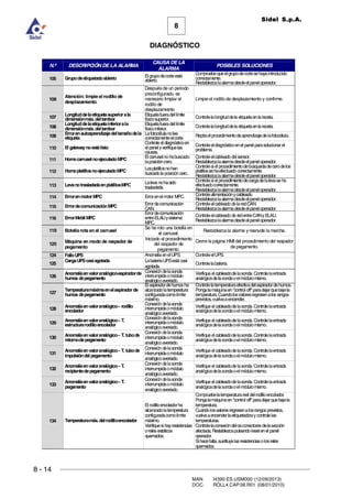 8 - 14
8
DIAGNÓSTICO
Sidel S.p.A.
MAN. I4390.ES.USM000 (12/09/2013)
DOC. ROLL4.CAP.08.R01 (08/01/2010)
N.º DESCRIPCIÓN DE LA ALARMA
CAUSA DE LA
ALARMA
POSIBLES SOLUCIONES
105 Grupodeetiquetadoabierto El grupodecorteestá
abierto.
Compruebequeelgrupodecortesehayaintroducido
correctamente.
Restablezcalaalarmadesdeelpaneloperador.
106
Atención: limpie el rodillo de
desplazamiento
Después de un periodo
preconfigurado, es
necesario limpiar el
rodillo de
desplazamiento
Limpie el rodillo de desplazamiento y confirme.
107
Longituddelaetiquetasuperiorala
dimensiónmáx.deltambor
Etiquetafueradellímite
físicosuperior. Controlelalongituddela etiquetaenlareceta.
108
Longituddelaetiquetainferiorala
dimensiónmáx.deltambor
Etiquetafueradellímite
físicoinferior.
Controlelalongituddela etiquetaenlareceta.
109
Errorenautoaprendizajedeltamañodela
etiqueta
Lafotocélulanolee
correctamenteelcorte.
Repitael procedimientodeaprendizajedelafotocélula.
110 El gatewaynoestálisto
Controle el diagnósticoen
el panel yverifiquelas
causas.
Controleeldiagnósticoenel panel parasolucionarel
problema.
111 HomecarruselnoejecutadoMPC
El carruselno habuscado
laposicióncero.
Controleelcableado del sensor.
Restablezcalaalarmadesdeelpaneloperador.
112 HomeplatillosnoejecutadoMPC
Losplatillosnohan
buscadola posición cero.
Controlesi el procedimientodebúsquedadecerodelos
platillossehaefectuado correctamente.
Restablezcalaalarmadesdeelpaneloperador.
113 LevanotrasladadaenplatillosMPC
Laleva nohasido
trasladada.
Controlesi el procedimientodecargadelalevase ha
efectuadocorrectamente.
Restablezcalaalarmadesdeelpaneloperador.
114 ErrorenmotorMPC Errorenel motor MPC. Controlealimentaciónycableado.
Restablezcalaalarmadesdeelpaneloperador.
115 ErrordecomunicaciónMPC
Errordecomunicación
CAN.
Controleelcableado delaredCAN.
Restablezcalaalarmadesdeelpaneloperador.
116 ErrorlifebitMPC
Errordecomunicación
entreELAUysistema
MPC.
Controleelcableado de redentreCANy ELAU.
Restablezcalaalarmadesdeelpaneloperador.
119 Botella rota en el carrusel
Se ha roto una botella en
el carrusel.
Restablezca la alarma y reanude la marcha.
120
Máquina en modo de raspador de
pegamento
Iniciado el procedimiento
del raspador de
pegamento.
Cierre la página HMI del procedimiento del raspador
de pegamento.
124 FalloUPS Anomalía enelUPS. ControleelUPS.
125
CargaUPScasiagotada LabateríaUPSestá casi
agotada.
Controlelabatería.
126
Anomalíaenvaloranalógico-aspiradorde
humos depegamento
Conexión delasonda
interrumpidaomódulo
analógicoaveriado.
Verifique el cableadodelasonda. Controlelaentrada
analógicadelasondaoelmódulomismo.
127
Temperaturamáximaenelaspiradorde
humos depegamento
El aspiradordehumos ha
alcanzadolatemperatura
configuradacomolímite
máximo.
Controlelatemperaturaefectivadelaspiradordehumos.
Pongalamáquinaencontrol offparadejarquebajela
temperatura.Cuandolosvaloresregresenalos rangos
previstos,vuelvaaencender.
128
Anomalíaenvaloranalógico– rodillo
encolador
Conexión delasonda
interrumpidaomódulo
analógicoaveriado.
Verifique el cableadodelasonda. Controlelaentrada
analógicadelasondaoelmódulomismo.
129
Anomalíaenvaloranalógico– T.
estructurarodilloencolador
Conexión delasonda
interrumpidaomódulo
analógicoaveriado.
Verifique el cableadodelasonda. Controlelaentrada
analógicadelasondaoelmódulomismo.
130 Anomalíaenvaloranalógico– T. tubode
retornodepegamento
Conexión delasonda
interrumpidaomódulo
analógicoaveriado.
Verifique el cableadodelasonda. Controlelaentrada
analógicadelasondaoelmódulomismo.
131
Anomalíaenvaloranalógico– T. tubode
impulsióndel pegamento
Conexión delasonda
interrumpidaomódulo
analógicoaveriado.
Verifique el cableadodelasonda. Controlelaentrada
analógicadelasondaoelmódulomismo.
132
Anomalíaenvaloranalógico– T.
recipientedepegamento
Conexión delasonda
interrumpidaomódulo
analógicoaveriado.
Verifique el cableadodelasonda. Controlelaentrada
analógicadelasondaoelmódulomismo.
133
Anomalíaenvaloranalógico– T.
pegamento
Conexión delasonda
interrumpidaomódulo
analógicoaveriado.
Verifique el cableadodelasonda. Controlelaentrada
analógicadelasondaoelmódulomismo.
134 Temperaturamáx.delrodilloencolador
El rodilloencoladorha
alcanzadolatemperatura
configuradacomolímite
máximo.
Verifiquesi hayresistencias
orelés estáticos
quemados.
Compruebelatemperaturareal delrodilloencolador.
Pongalamáquinaencontrol offparadejarquebajela
temperatura.
Cuandolosvaloresregresenalosrangos previstos,
vuelvaaencenderlaetiquetadoray controlelas
temperaturas.
Controlelaconexióndelosconectores delasección
afectada.Restablezcapulsandoresetenel panel
operador.
Sihacefalta,sustituyalasresistenciasolosrelés
quemados.
 