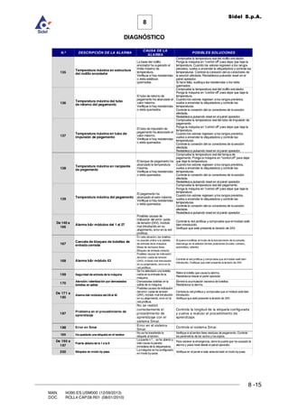8 -15
8
DIAGNÓSTICO
Sidel S.p.A.
MAN. I4390.ES.USM000 (12/09/2013)
DOC. ROLL4.CAP.08.R01 (08/01/2010)
N.º DESCRIPCIÓN DE LA ALARMA
CAUSA DE LA
ALARMA
POSIBLES SOLUCIONES
135
Temperatura máxima en estructura
del rodillo encolador
La base del rodillo
encolador ha superado el
límite máximo de
temperatura.
Verifique sihay resistencias
o relés estáticos
quemados.
Compruebe la temperatura real del rodillo encolador.
Ponga la máquina en control off para dejar que baje la
temperatura. Cuando los valores regresen a los rangos
previstos, vuelva a encender la etiquetadora y controle las
temperaturas. Controle la conexión del os conectores de
la sección afectada. Restablezca pulsando reset en el
panel operador.
Si hace falta, sustituya las resistencias o los relés
quemados.
136
Temperatura máxima del tubo
de retorno del pegamento
El tubo de retorno de
pegamento ha alcanzado el
valor máximo.
Verifique sihay resistencias
o relés quemados.
Compruebe la temperatura real del rodillo encolador.
Ponga la máquina en control off para dejar que baje la
temperatura.
Cuandolos valores regresen alos rangos previstos,
vuelva a encender la etiquetadora y controle las
temperaturas.
Controle la conexión del os conectores de lasección
afectada.
Restablezca pulsando reset en el panel operador.
137
Temperatura máxima en tubo de
impulsión de pegamento
El tubo de impulsión de
pegamento ha alcanzado el
valor máximo.
Verifique sihay resistencias
o relés quemados.
Compruebe la temperatura real del tubo de impulsión de
pegamento.
Ponga la máquina en control off para dejar que baje la
temperatura.
Cuandolos valores regresen alos rangos previstos,
vuelva a encender la etiquetadora y controle las
temperaturas.
Controle la conexión del os conectores de lasección
afectada.
Restablezca pulsando reset en el panel operador.
138
Temperatura máxima en recipiente
de pegamento
El tanque de pegamento ha
alcanzado la temperatura
máxima.
Verifique sihay resistencias
o relés quemados.
Compruebe la temperatura real del tanquede
pegamento. Ponga la máquina en controloff para dejar
que baje la temperatura.
Cuandolos valores regresen alos rangos previstos,
vuelva a encender la etiquetadora y controle las
temperaturas.
Controle la conexión del os conectores de lasección
afectada.
Restablezca pulsando reset en el panel operador.
139
Temperatura máxima del pegamento
El pegamento ha
alcanzado elvalor máximo.
Verifique sihay resistencias
o relés quemados.
Compruebe la temperatura real del pegamento.
Ponga la máquina en control off para dejar que baje la
temperatura.
Cuandolos valores regresen alos rangos previstos,
vuelva a encender la etiquetadora y controle las
temperaturas.
Controle la conexión del os conectores de lasección
afectada.
Restablezca pulsando reset en el panel operador.
De 140 a
166
Alarma br módulos del 1 al 27
Posibles causas de
indicación del error: caída
de tensión (24V), módulo
mal introducido en su
alojamiento, error en la red
profibus.
Controle la red profibus y compruebe que elmódulo esté
bien introducido.
Verifique que esté presente la tensión de 24V.
167
Cancela de bloqueo de botellas de
entrada cerrada
En esta situación, las botellas
no pueden entrar a la estrella
de entrada dela máquina.
Mesa de rechazos llena.
Bloqueo de entrada cerrado.
Si quieremodificar elmodo de funcionamiento delacancela,
intervenga en el selector detres posiciones (modos:cerrado,
automático, abierto).
168 Alarma br módulo 43
Posibles causas de indicación
delerror:caídade tensión
(24V), módulo mal introducido
en sualojamiento, error en la
red profibus.
Controle la red profibus y compruebeque elmódulo esté bien
introducido.Verifique que esté presente la tensión de 24V.
169 Seguridad de entrada de la máquina
Se ha detectado una botella
caída en la entrada de la
máquina.
Retire la botella que causa la alarma.
Restablezca desde el panel operador.
170
Atención: ralentización por demasiadas
botellas en salida
Demasiadas botellas en la
salida de la máquina.
Elimine la acumulación excesiva de botellas.
Restablezca la alarma.
De 171 a
185
Alarma br módulos del28 al 42
Posiblescausasde indicación
del error: caída de tensión
(24V),módulo mal introducido
en su alojamiento,error en la
red profibus.
Controle la red profibusy compruebe que el módulo esté bien
introducido.
Verifique que esté presente la tensión de 24V.
187
Problema en el procedimiento de
aprendizaje
No se realizó
correctamente el
procedimiento de
aprendizaje con el
sistema Smar.
Controle la longitud de la etiqueta configurada
y vuelva a realizar el procedimiento de
aprendizaje.
188 Error en Smar
Error en el sistema
Smar.
Controle el sistema Smar.
189 Ha quedado una etiqueta en el tambor
No se ha transferido la
etiqueta al tambor.
Verifique si el tambor tiene residuos de pegamento. Controle
los parámetros de los vacíosy los soplos.
De 190 a
197
Puerta abierta de la 1 a la 8
La puerta n.º… se ha abierto y
esto causa la parada
inmediata de la etiquetadora.
Para resolver la emergencia, cierre la puerta que ha causado la
alarma y pulse reset desde el panel operador.
200 Máquina en modo by pass
La máquina se ha configurado
en modo by-pass
Verifique en el panel si está seleccionado el modo by-pass.
 