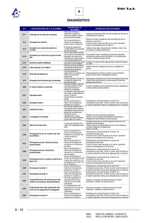 8 - 16
8
DIAGNÓSTICO
Sidel S.p.A.
MAN. I4390.ES.USM000 (12/09/2013)
DOC. ROLL4.CAP.08.R01 (08/01/2010)
N.º DESCRIPCIÓN DE LA ALARMA
CAUSA DE LA
ALARMA
POSIBLES SOLUCIONES
211 Embrague de la cóclea de la máquina
Alarma de embrague
electrónico causada por
esfuerzo mecánico y daños
en el motor de la cóclea.
Verifique el diagnóstico HMI. Controle el estado del motor en la
parte eléctrica y mecánica.
212 Emergencia externa
Se ha presionado el
botón de emergencia
externo de la máquina.
Saque el botón fungiforme de emergencia de su
bloqueo mecánico.
Pulse la tecla reset situada en el panel operador
hasta que desaparezca la alarma.
213
Anomalía en la bomba de aceite de la
cuchilla.
El sensor de aceite de la
cuchilla detecta una anomalía
de funcionamiento.
Verifique si hay algún tubo obstruido o doblado, o bien si hay
anomalías en la caja de distribución.
214
Anomalía en el control de la guía de la cinta
EL
El error podría estar causado
por la ruptura de la película de
etiquetas, una avería en la
fotocélula de control de altura
o una presión baja de aire.
Para resolver el error,restablezca la película de etiquetas,
controle las conexiones de la fotocélula ysu funcionamiento
correcto y controle la presión de aire.
215 Bomba de aceite inhabilitada
La tecla de la bomba de aceite
del panel no está habilitada.
Verifique en el panel siestá seleccionada la tecla de la bomba
de aceite.
216 Faltan bobinas en el rodillo A
El sensor de fin de la película
de etiquetas advierte que se
ha terminado la bobina A.
Instale la bobina B, sustituya la bobina A y restablezca la
alarma.
218 Nivel bajo de pegamento
Se está agotando el
pegamento en el tanque y,por
tanto,en la bomba de
pegamento.
Añada pegamento al tanque y espere a que se caliente y
supere el nivel mínimo.Restablezca la alarma.
219 Emergencia por botonera jog 2 presionada
Se ha presionado el botón de
emergencia situado en la
botonera de jog 2.
Desbloquee mecánicamente el botón de emergencia tipo seta.
Pulse la tecla reset situada en el panel operador hasta que
desaparezca la alarma.
220 El watch contactor no está listo
No está presente la señal de
“hardware enable” o “feed
back watch incorrecto”
Problema de cableado.
Controle el cableado del circuito electromecánico. Restablezca
la alarma desde el panel operador.
221 Velocidadmedia
De acuerdo a lascondiciones
de la línea,la etiquetadora se
pone en modo de
funcionamiento a velocidad
media.
222 Emergencia lado 4
Se ha presionado el
botón de emergencia
situado en el lado 4.
Desbloquee mecánicamente el botón de
emergencia tipo seta. Pulse la tecla reset situada en
el panel operador hasta que desaparezca la alarma.
223 Vaciado de la línea
De acuerdo al estado de la
línea aguas arriba yabajo, la
etiquetadora se pone en este
estado de funcionamiento.
224 La sopladora no está lista
Se informa que la
etiquetadora no puede
arrancar porque la sopladora
aguas arriba no funciona.
Verifique por qué no está lista la sopladora.
Espere a que la sopladora esté lista para la producción y
restablezca la alarma desde el panel operador.
225 Mesa de rechazos llena
La mesa de rechazos en la
salida de la etiquetadora está
llena.
Averigüe la cause de un número excesivo de errores en la
aplicación de las etiquetas.
Vuelva a efectuar el procedimiento de Home de la etiqueta y
controle la aplicación del pegamento.
Cierre la cancela.
226
Emergencia en el cuadro de los
auxiliares
Se ha presionado el
botón de emergencia
situado en la puerta del
cuadro eléctrico
principal.
Desbloquee mecánicamente el botón de
emergencia tipo seta.
Pulse la tecla reset situada en el panel operador
hasta que desaparezca la alarma.
227
Emergencia por botonera jog
presionada
Se ha presionado el
botón de emergencia
situado en la botonera
de JOG.
Desbloquee mecánicamente el botón de
emergencia tipo seta.
Pulse la tecla reset situada en el panel operador
hasta que desaparezca la alarma.
228
Emergencia por botonera
presionada
Se ha presionado el
botón de emergencia
situado en la botonera
del operador.
Desbloquee mecánicamente el botón de
emergencia tipo seta. Pulse la tecla reset situada en
el panel operador hasta que desaparezca la alarma.
229
Emergencia en cuadro potencia o
lado 2-3
Se ha presionado el
botón de emergencia del
cuadro de potencia o la
emergencia del lado 2-3
de la máquina.
Desbloquee mecánicamente el botón de
emergencia tipo seta.
Pulse la tecla reset situada en el panel operador
hasta que desaparezca la alarma.
230 Emergencia lado 1
Se ha presionado el
botón de emergencia
situado en el lado 1.
Desbloquee mecánicamente el botón de
emergencia tipo seta. Pulse la tecla reset situada en
el panel operador hasta que desaparezca la alarma.
231 Emergencia lado 2
Se ha presionado el
botón de emergencia
situado en el lado 2.
Desbloquee mecánicamente el botón de
emergencia tipo seta. Pulse la tecla reset situada en
el panel operador hasta que desaparezca la alarma.
232
Calentamiento de estructura del
rodillo encolador deshabilitado
No está habilitado el
calentamiento de la
estructura del rodillo
encolador.
Desde la pantalla correspondiente del panel
operador, habilite el calentamiento.
233
Calentamiento del aspirador de
humos de pegamento apagado
El calentamiento del
aspirador de humos de
pegamento no está
habilitado.
Desde la pantalla correspondiente del panel
operador, habilite el calentamiento.
234 Emergencia lado 3
Se ha presionado el
botón de emergencia
situado en el lado 3.
Desbloquee mecánicamente el botón de
emergencia tipo seta. Pulse la tecla reset situada en
el panel operador hasta que desaparezca la alarma.
 
