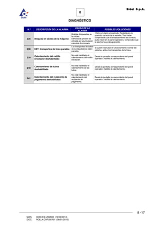 8 -17
8
DIAGNÓSTICO
Sidel S.p.A.
MAN. I4390.ES.USM000 (12/09/2013)
DOC. ROLL4.CAP.08.R01 (08/01/2010)
N.º DESCRIPCIÓN DE LA ALARMA
CAUSA DE LA
ALARMA
POSIBLES SOLUCIONES
235 Bloqueo en cóclea de la máquina
Botellas bloqueadas en
la cóclea.
Demasiada presión de
entrada por acumulación
excesiva de envases.
Retire el objeto encastrado. Restablezca la
posición correcta de la estrella. Tras haber
comprobado que el emplazamiento es correcto,
pulse reset en el panel operador y compruebe que
la alarma haya desaparecido.
236 EXT: transportes de línea parados
Los transportes de salida
de la etiquetadora están
parados.
Si quiere reanudar el funcionamiento normal del
sistema, active los transportes de la línea.
239
Calentamiento del rodillo
encolador deshabilitado
No está habilitado el
calentamiento del rodillo
encolador.
Desde la pantalla correspondiente del panel
operador, habilite el calentamiento.
240
Calentamiento de tubos
deshabilitado
No está habilitado el
calentamiento de los
tubos.
Desde la pantalla correspondiente del panel
operador, habilite el calentamiento.
241
Calentamiento del recipiente de
pegamento deshabilitado
No está habilitado el
calentamiento del
recipiente de
pegamento.
Desde la pantalla correspondiente del panel
operador, habilite el calentamiento.
 