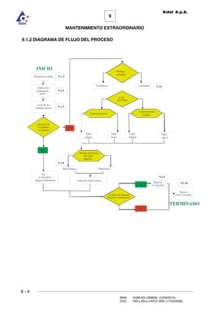 9
MANTENIMIENTO EXTRAORDINARIO
Sidel S.p.A.
9 - 4
MAN. I4390.ES.USM000 (12/09/2013)
DOC. ROLL4Evo.CAP.01.R00 (17/03/2008)
9.1.2 DIAGRAMA DE FLUJO DEL PROCESO
7(50,1$'2
Control de canto a canto
SÌ
NO
Renovar
la superficie
Marcar y
volver a montar
,1,,2
SÌ
Inspección y
preparación
patín
NO
Preparación rodillo
antiguo
Patín
3 mordazas4 mordazas







Corte de las
esponjas nuevas
¿El perfil de
los patines
es correcto ?
NO
es necesaria
ninguna elaboración
Montaje
del árbol
Corte
PATINES
Control numérico
Control manual.
Calibre
nuevo
Patín
nuevo
Patín
Patín nuevo
antiguo
Patín
Patín antiguo
Proceso de fresado
del canto
superior
¿La placa de desgaste
requiere rectificación ?
 