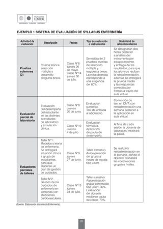 26
EJEMPLO 1 SISTEMA DE EVALUACIÓN DE SYLLABUS ENFERMERÍA
Actividad de
evaluación
Descripción Fechas
Tipo de evaluación
e instrumentos
Modalidad de
retroalimentación
Pruebas
solemnes
(2)
Prueba teórica
selección
múltiple y
desarrollo
pregunta breve.
Clase N°6
jueves 26
de mayo.
Clase N°14
jueves 30
de julio.
Se realizarán 2
pruebas escritas
de selección
múltiple y
respuesta breve.
La nota obtenida
corresponde a
una exigencia
del 60%.
Se designarán dos
horas posterior
a análisis del
instrumento por
equipo docente,
y entrega de los
resultados, para que
los alumnos reciban
la retroalimentación,
además se entregará
la prueba madre
y las respuestas
correctas por
formas a través del
aula virtual.
Evaluación
parcial de
laboratorio
Evaluación
del desempeño
del estudiante
en las distintas
actividades
de laboratorio
y simulación
clínica.
Clase N°8
Jueves
20 de junio.
Evaluación
sumativa.
Test de entrada
a laboratorio.
Corrección de
test en CMT, con
retroalimentación una
semana posterior a
la aplicación en
aula virtual.
Clase N°10
Jueves
4 de julio.
Evaluación
formativa.
Aplicación
de pauta de
desempeño.
Al final de cada
sesión la docente de
laboratorio mostrará
la pauta.
Evaluaciones
parciales
de talleres
Taller Nº1:
Modelos y teoría
de enfermería.
Se entregará
situación clínica
a grupo de
estudiantes,
para que
elaboren un
plan de gestión
de cuidados.
Clase N°9
jueves
27 de junio.
Taller formativo.
Autoevaluación
del grupo a
través de escala
tipo Likert.
Se realizará
retroalimentación en
el plenario, donde el
docente rescatará
las conclusiones
grupales finales.
Taller Nº2:
Gestión de los
cuidados de
enfermería en
personas con
afecciones
cardiovasculares.
Clase N°13
jueves
23 de julio.
Taller sumativo:
Autoevaluación
grupal con escala
tipo Likert. 30%.
Evaluación
del docente
mediante pauta
de cotejo. 70%.
(Fuente: Elaboración docente de Enfermería).
 