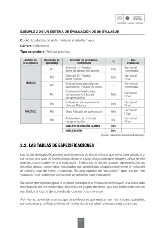 27
EJEMPLO 2 DE UN SISTEMA DE EVALUACIÓN DE UN SYLLABUS
Curso: Cuidados de enfermería en el adulto mayor.
Carrera: Enfermería.
Tipo asignatura: Teórico-práctica.
Ámbitos de
la asignatura
Resultados de
aprendizaje
Instancia de evaluación /
instrumento
%
Tipo
evaluación
TEÓRICO
R1
Solemne 1 / Prueba
ítems de desarrollo abierto
25%
Sumativa/
Intermedia
R3
Solemne 2 / Prueba
ítems mixtos
25%
Sumativa/
Final
R2
Evaluaciones parciales de
laboratorio / Pautas de cotejo
-
Formativa/
Intermedia
R4
Examen de habilidades
de laboratorio / Escala
de apreciación
10%
Sumativa/
Final
PRÁCTICO
R5
Evaluación de experiencia
clínica / Rúbrica
25%
Sumativa/
Final
R5 Osce / Escala de apreciación 10%
Sumativa/
Final
R5
Autoevaluación / Escala
de apreciación
5%
Sumativa/
Final
NOTA PRESENTACIÓN EXAMEN 70%
NOTA EXAMEN 30%
(Fuente: Elaboración docente de Enfermería).
3.2. LAS TABLAS DE ESPECIFICACIONES
Las tablas de especificaciones son una matriz de doble entrada que sirve para visualizar y
comunicar una guía de los resultados de aprendizaje o logros de aprendizaje y del contenido
que se buscan cubrir en una evaluación. Indica cómo deben quedar representadas las
distintas áreas, contenidos, resultados de aprendizaje proporcionalmente en relación
al número total de ítems o reactivos. Es una especie de “esqueleto” que nos permite
visualizar qué debemos considerar al construir una evaluación.
Su función principal es guiar al profesor para que sus evaluaciones incluyan una adecuada
distribución de los contenidos, habilidades y tipos de ítems, que sea coherente con los
resultados o logros de aprendizaje que se busca evaluar.
Así mismo, permiten a un equipo de profesores que realizan un mismo curso paralelo,
comunicarse y unificar criterios al momento de construir evaluaciones conjuntas.
 