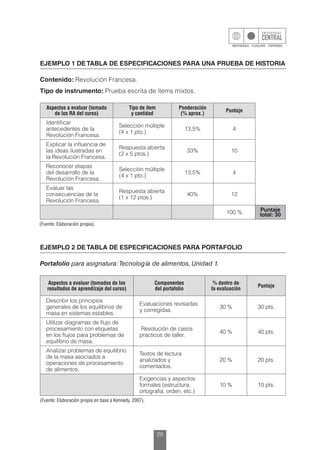 29
EJEMPLO 1 DE TABLA DE ESPECIFICACIONES PARA UNA PRUEBA DE HISTORIA
Contenido: Revolución Francesa.
Tipo de instrumento: Prueba escrita de ítems mixtos.
Aspectos a evaluar (tomado
de los RA del curso)
Tipo de ítem
y cantidad
Ponderación
(% aprox.)
Puntaje
Identificar
antecedentes de la
Revolución Francesa.
Selección múltiple
(4 x 1 pto.)
13,5% 4
Explicar la influencia de
las ideas ilustradas en
la Revolución Francesa.
Respuesta abierta
(2 x 5 ptos.)
33% 10
Reconocer etapas
del desarrollo de la
Revolución Francesa.
Selección múltiple
(4 x 1 pto.)
13,5% 4
Evaluar las
consecuencias de la
Revolución Francesa.
Respuesta abierta
(1 x 12 ptos.)
40% 12
100 % Puntaje
total: 30
(Fuente: Elaboración propia).
EJEMPLO 2 DE TABLA DE ESPECIFICACIONES PARA PORTAFOLIO
Portafolio para asignatura:Tecnología de alimentos, Unidad 1.
Aspectos a evaluar (tomados de los
resultados de aprendizaje del curso)
Componentes
del portafolio
% dentro de
la evaluación
Puntaje
Describir los principios
generales de los equilibrios de
masa en sistemas estables.
Evaluaciones revisadas
y corregidas.
30 % 30 pts.
Utilizar diagramas de flujo de
procesamiento con etiquetas
en los flujos para problemas de
equilibrio de masa.
Resolución de casos
prácticos de taller.
40 % 40 pts.
Analizar problemas de equilibrio
de la masa asociados a
operaciones de procesamiento
de alimentos.
Textos de lectura
analizados y
comentados.
20 % 20 pts.
Exigencias y aspectos
formales (estructura,
ortografía, orden, etc.)
10 % 10 pts.
(Fuente: Elaboración propia en base a Kennedy, 2007).
 