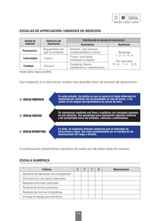 43
ESCALAS DE APRECIACIÓN: UNIDADES DE MEDICIÓN
Unidad de
medición
Definición del
desempeño
Clasificación de escalas de apreciación
Descriptivas Numéricas
Frecuencia
Regularidad con
que se presenta
Siempre, casi siempre,
ocasionalmente y nunca. Absolutas
1 - 2 - 3 - 4 - 5
Por intervalos
11 - 8 7 - 4 3 - 0
Intensidad Fuerza
Fuerte, muy fuerte,
moderado y regular.
Calidad Eficacia
Excelente, Bueno,
satisfactorio e insatisfactorio.
Fuente: Gómez, Salas et al (2013).
ESCALA NUMÉRICA
Criterios 3 2 1 0 Observaciones
Identifica los elementos de comparación
Contrasta los conceptos relevantes
Respeta el formato solicitado
Redacta de forma coherente
Respeta las normas ortográficas
Entrega el trabajo puntualmente
Con respecto a su estructura, existen tres grandes tipos de escalas de apreciación:
ø ESCALAS NUMÉRICAS
ø ESCALAS GRÁFICAS
ø ESCALAS DESCRIPTIVAS
En estas escalas, los grados en que se aprecia el rasgo observado se
representa por números (es recomendable no más de cinco), a los
cuales se les asigna una equivalencia de juicios de valor.
Se representan mediante una línea o casilleros con conceptos opuestos
en sus extremos. Son apropiadas para representar aspectos afectivos
y de sociabilidad como las actitudes, intereses y sentimientos.
En ellas, se organizan diversas categorías que se describen en
forma breve y clara. Son más recomendables por la claridad de las
descripciones del rasgo o atributo.
A continuación presentamos ejemplos de cada uno de estos tipos de escalas:
 