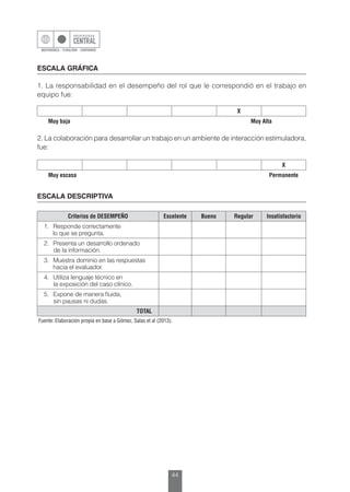 44
ESCALA GRÁFICA
X
Muy baja Muy Alta
X
Muy escasa Permanente
1. La responsabilidad en el desempeño del rol que le correspondió en el trabajo en
equipo fue:
2. La colaboración para desarrollar un trabajo en un ambiente de interacción estimuladora,
fue:
ESCALA DESCRIPTIVA
Criterios de DESEMPEÑO Excelente Bueno Regular Insatisfactorio
1.	 Responde correctamente
lo que se pregunta.
2.	 Presenta un desarrollo ordenado
de la información.
3.	 Muestra dominio en las respuestas
hacia el evaluador.
4.	 Utiliza lenguaje técnico en
la exposición del caso clínico.
5.	 Expone de manera fluida,
sin pausas ni dudas.
TOTAL
Fuente: Elaboración propia en base a Gómez, Salas et al (2013).
 