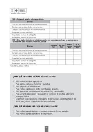 46
PASO 6: Anota en la tabla los criterios que definió.
Criterios
Compara las características de las herramientas.
Compara las ventajas de las herramientas.
Compara las desventajas de las herramientas.
Respeta el formato solicitado.
Respeta las normas de ortografía.
Respeta las normas de redacción.
PASO 7: Elige, de las siguientes, la unidad de medición más adecuada según lo que se requiere valorar
y lo anota en la tabla: frecuencia, intensidad, calidad.
Criterios
Excelente
3pts
Muy bien
2pts
Necesita
mejorar
1pto
No se
evidencia
0pts
Compara las características de las herramientas.
Compara las ventajas de las herramientas.
Compara las desventajas de las herramientas.
Respeta el formato solicitado.
Respeta las normas de ortografía.
Respeta las normas de redacción.
Fuente: Gómez, Salas et al (2013).
¿PARA QUÉ SIRVEN LAS ESCALAS DE APRECIACIÓN?
•	 Para evaluar procesos y productos.
•	 Para realizar evaluación formativa y sumativa.
•	 Para apoyar la retroalimentación
•	 Para evaluar exposiciones orales individuales o grupales.
•	 Para realizar con los estudiantes autoevaluación y coevaluación.
•	 Para apoyar la observación y evaluación en contextos de práctica, laboratorio
	 o campos clínicos.
•	 En general, para evaluar una amplia gama de aprendizajes y desempeños en los
	 ámbitos cognitivos, procedimentales y actitudinales.
¿PARA QUÉ NO SIRVEN LAS ESCALAS DE APRECIACIÓN?
•	 Para evaluar conocimientos conceptuales muy específicos y acotados.
•	 Para evaluar grandes cantidades de información.
 