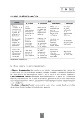 49
EJEMPLO DE RÚBRICA ANALÍTICA
Criterios
Nivel
4. Excelente 3. Satisfactorio 2. Puede mejorar 1. Inadecuado
Apoyos
utilizados en la
presentación
sobre el tema.
Fuentes de
información
biomédica.
Utiliza
distintos
recursos que
fortalecen la
presentación
del tema.
Utiliza pocos
recursos que
fortalecen la
presentación
del tema.
Utiliza uno o
dos recursos
pero la
presentación
del tema es
deficiente.
No utiliza
recursos
adicionales
en la
presentación
del tema.
Comprensión
del tema.
Fuentes de
imformación
biomédica.
Contesta con
precisión
todas las
preguntas
planteadas
sobre el tema.
Contesta con
precisión la
mayoría de
las preguntas
planteadas
sobre el tema.
Contesta con
precisión
algunas
preguntas
sobre el tema.
No contesta
las preguntas
planteadas.
Dominio de
estrategias de
búsqueda de
información
biomédica.
Demuestra
dominio de
estrategias
de búsqueda.
Demuestra
un nivel
satisfactorio
de dominio
de estrategias
de búsqueda.
Demuestra
dominio de
algunas
estrategias de
búsqueda.
No domina
estretegias
de búsqueda.
Fuente: Gatica y Uribarren (2013).
La rúbrica presenta tres elementos esenciales:
• Criterios de evaluación: Son los elementos bajo los cuales se evaluará la calidad del
trabajo de un estudiante. Pueden ser desagregados en varios indicadores. Reflejan los
procesos y aspectos que se juzgan de importancia respecto de una tarea específica.
• Descriptores de calidad: Describen de manera detallada lo que el estudiante debe
realizar para demostrar sus niveles de eficiencia, para alcanzar un nivel determinado
respecto de cada criterio definido. Estas definiciones deben proporcionar retroalimentación
a los estudiantes.
• Escala de evaluación: Pueden considerarse cuatro o más niveles, desde un nivel de
desempeño óptimo hasta uno insuficiente o ausente.
 