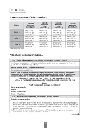 50
ELEMENTOS DE UNA RÚBRICA ANALÍTICA
Criterios
Escala de
evaluación
(nivel óptimo)
Escala de
evaluación
(nivel
intermedio +)
Escala de
evaluación
(nivel
intermedio -)
Escala de
evaluación
(nivel inferior)
Criterio 1
Descriptor
del nivel de
desempeño.
Descriptor
del nivel de
desempeño.
Descriptor
del nivel de
desempeño.
Descriptor
del nivel de
desempeño.
Criterio 2
Descriptor
del nivel de
desempeño.
Descriptor
del nivel de
desempeño.
Descriptor
del nivel de
desempeño.
Descriptor
del nivel de
desempeño.
Criterio 3
Descriptor
del nivel de
desempeño.
Descriptor
del nivel de
desempeño.
Descriptor
del nivel de
desempeño.
Descriptor
del nivel de
desempeño.
Fuente: Elaboración propia.
PASOS PARA DISEÑAR UNA RÚBRICA
PASO 1: Define qué desea evaluar (conocimientos, procedimientos, actitudes o valores).
Análisis de la evolución e implicaciones de la tecnología en el campo educativo desde el
punto de vista de hardware y software.
PASO 2: Define la técnica o estrategia de evaluación.
Foro de discusión académica.
PASO 3: Anota los aspectos administrativos: nombre de institución, unidad académica, nombre de la
asignatura o curso, período académico, tipo de instrumento de evaluación, nombre de la actividad de
evaluación, fecha, valor en puntos y % y porcentaje, nombre del estudiante, nombre del profesor.
UNIVERSIDAD ESTATAL A DISTANCIA - ESCUELA DE CIENCIAS DE LA EDUCACIÓN
CÁTEDRA DE TECNOLÓGICAS EN LA EDUCACIÓN PERÍODO ACADÉMICO: II CUATRIMESTRE, 2012
Rúbrica
Foro 1: Evolución de la tecnología en la educación
Fecha de participación:
Puntaje:
Nombre del estudiante:
Nombre del profesor:
PASO 4: Anota las instrucciones para la ejecución de la actividad evaluativa.
Instrucciones generales:
1.	Su participación la debe realizar dentro del espacio de la plataforma virtual asignado para
el desarrollo del foro de discusión académica y no debe excederse de media página con el
fin de realizar aportes claros y puntuales para que los compañeros conozcan y discutan su
posición respecto al tema.
2.	No se admitirán aportes dentro la discusión del foro académico que sean copias de
documentos, revistas o libros, incluso de Internet.
(continúa)
 
