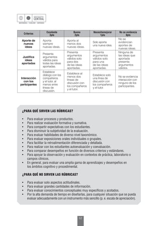 52
Criterios
Excelente
3pts
Bueno
2pts
Necesitamejorar
1pto
No se evidencia
0pts
Aporte de
nuevas
ideas
Aporta
siempre
nuevas ideas.
Aporta al
menos dos
nuevas ideas.
Solo aporta
una nueva idea.
No se
evidencian
aportes de
nuevas ideas.
Justifica
ideas
aportadas
Presenta
argumentos
válidos para
todas las ideas
aportadas.
Presenta
argumentos
válidos solo
para dos
de las ideas
aportadas.
Presenta
argumentos
válidos solo
para una
de las ideas
aportadas.
Ninguna de
las ideas que
aportada
presenta
argumentos
válidos.
Interacción
con los
participantes
Establece
diálogo con los
compañeros
y el tutor, al
menos entre
líneas de
discusión.
Establece al
menos dos
líneas de
discusión con
los compañeros
y el tutor.
Establece solo
una línea de
discusión con
los compañeros
y el tutor.
No se evidencia
interacción con
ninguno de los
participantes.
¿PARA QUÉ SIRVEN LAS RÚBRICAS?
•	 Para evaluar procesos y productos.
•	 Para realizar evaluación formativa y sumativa.
•	 Para compartir expectativas con los estudiantes.
•	 Para disminuir la subjetividad de la evaluación.
•	 Para evaluar habilidades de diverso nivel taxonómico.
•	 Para evaluar exposiciones orales individuales o grupales.
•	 Para facilitar la retroalimentación diferenciada y detallada.
•	 Para realizar con los estudiantes autoevaluación y coevaluación.
•	 Para comparar desempeños en función de diversos criterios y estándares.
•	 Para apoyar la observación y evaluación en contextos de práctica, laboratorio o
	 campos clínicos.
•	 En general, para evaluar una amplia gama de aprendizajes y desempeños en
	 los ámbitos cognitivo y procedimental.
¿PARA QUÉ NO SIRVEN LAS RÚBRICAS?
•	 Para evaluar solo aspectos actitudinales.
•	 Para evaluar grandes cantidades de información.
•	 Para evaluar conocimientos conceptuales muy específicos y acotados.
•	 Por la alta demanda de tiempo en diseñarlas, para cualquier situación que se pueda
evaluar adecuadamente con un instrumento más sencillo (p. e. escala de apreciación).
 