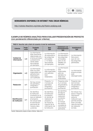 53
HERRAMIENTA DISPONIBLE EN INTERNET PARA CREAR RÚBRICAS:
http://rubistar.4teachers.org/index.php?&skin=es&lang=es&
PASO 8: Describe cada criterio de acuerdo al nivel de rendimiento.
Criterios
Ponde-
ración
Excelente
4pts
Bien
3pts
Satisfactorio con
recomendaciones
2pts
Insatisfactorio
1pto
Calidad de
información
x 3
La información
está claramente
relacionada con
el tema principal
y proporciona
varias ideas
secundarias
y/o ejemplos.
La información
da respuesta a
las preguntas
principales
y 1-2 ideas
secundarias
y/o ejemplos.
La información
da respuesta a
las preguntas
principales,
pero no da
detalles y/o
ejemplos.
La información
tiene poco
que ver con
las preguntas
planteadas.
Organización x 2
La información
está muy bien
organizada con
párrafos bien
redactados y
con subtítulos.
La información
está organizada
con párrafos
bien
redactados.
La información
está
organizada,
pero los
párrafos no
están bien
redactados.
La información
proporcionada
está
desorganizada.
Redacción x 1
No hay errores
de gramática,
ortografía o
puntuación.
Presenta 1 ó
2 errores de
gramática,
ortografía y
puntuación.
Presenta entre
3 y 5 errores
de gramática,
ortografía o
puntuación
Presenta más
de 6 errores
de gramática,
ortografía o
puntuación
Identificación
de institución
x 1
Se identifica
la institución
(contexto) en la
que se realizará
el proyecto.
Se incluye toda
la información
pertinente de
manera clara
y precisa.
Se identifica
la institución
(contaexto)
en donde se
realizará el
proyecto y
se incluye la
mayoría de la
información de
la institución.
Se identifica
de alguna
manera la
institución
(contexto)
pero no
se incluye
de manera
completa la
información
pertinente.
Se incluye muy
poca o ninguna
información
sobra la
institución que
permita al lector
tener una idea
clara de qué tipo
de institución
se trata.
EJEMPLO DE RÚBRICA ANALÍTICA PARA EVALUAR PRESENTACIÓN DE PROYECTO
(con ponderación diferenciada por criterios)
Fuente: Elaboración propia en base a Gómez, Salas et al.
 