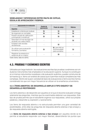 54
Instrumentos de evaluación
Aspectos
Escala de
apreciación
Pauta de cotejo Rúbrica
Establecen criterios por evaluar. Sí Sí Sí
Se organizan en una tabla. Sí Sí Sí
Poseen escala de calificación
(conceptual o numérica).
Sí Sí Sí
Describen el nivel de logro de
acuerdo con cada criterio.
- - Sí
Emplean solo escalas
dicotómicas.
- Sí -
Se utilizan para evaluación
formativa y sumativa.
Sí
Sí, pero NO es
recomendable
para sumativa.
Sí
Registran la presencia o
ausencia de un criterio.
- Sí -
SEMEJANZASY DIFERENCIAS ENTRE PAUTA DE COTEJO,
ESCALA DE APRECIACIÓNY RÚBRICA
Fuente: Gómez, Salas et al (2013).
4.3. PRUEBAS Y EXÁMENES ESCRITOS
Utilizados por larga tradición, las evaluaciones escritas tipo pruebas o exámenes son sin
duda los instrumentos más empleados en la educación superior. Aunque no constituyen
en sí mismos instrumentos novedosos o de evaluación auténtica, pueden construirse de
tal manera (p.e. ítems con análisis de casos) que sí permitan evaluar competencias más
complejas. Dentro de la gran variedad de tipos de evaluaciones e ítems escritos hemos
considerado los que con mayor frecuencia se utilizan en la enseñanza universitaria.
4.3.1. ÍTEMS ABIERTOS: DE DESARROLLO AMPLIO O TIPO ENSAYOY DE
DESARROLLO RESTRINGIDO
Los ítems abiertos o de desarrollo son aquellos en el que el docente evaluador entrega
solamente las preguntas, mientras que los examinados elaboran sus respuestas. Este
tipo de prueba permite que el estudiante organice sus respuestas, utilice sus propias
palabras y desarrolle su expresión y razonamiento.
Los ítems de respuesta abierta o no estructurada permiten una gran variedad de
posibilidades, entre ellas las preguntas de respuesta abierta extensa o tipo ensayo y
de respuesta abierta restringida.
Los ítems de respuesta abierta extensa o tipo ensayo son aquellos donde se le
permite al estudiante responder con mayor libertad, desarrollando los puntos que
 