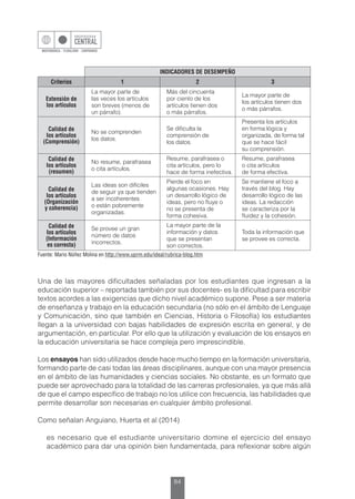 84
INDICADORES DE DESEMPEÑO
Criterios 1 2 3
Extensión de
los artículos
La mayor parte de
las veces los artículos
son breves (menos de
un párrafo).
Más del cincuenta
por ciento de los
artículos tienen dos
o más párrafos.
La mayor parte de
los artículos tienen dos
o más párrafos.
Calidad de
los artículos
(Comprensión)
No se comprenden
los datos.
Se dificulta la
comprensión de
los datos.
Presenta los artículos
en forma lógica y
organizada, de forma tal
que se hace fácil
su comprensión.
Calidad de
los artículos
(resumen)
No resume, parafrasea
o cita artículos.
Resume, parafrasea o
cita artículos, pero lo
hace de forma inefectiva.
Resume, parafrasea
o cita artículos
de forma efectiva.
Calidad de
los artículos
(Organización
y coherencia)
Las ideas son difíciles
de seguir ya que tienden
a ser incoherentes
o están pobremente
organizadas.
Pierde el foco en
algunas ocasiones. Hay
un desarrollo lógico de
ideas, pero no fluye o
no se presenta de
forma cohesiva.
Se mantiene el foco a
través del blog. Hay
desarrollo lógico de las
ideas. La redacción
se caracteriza por la
fluidez y la cohesión.
Calidad de
los artículos
(Información
es correcta)
Se provee un gran
número de datos
incorrectos.
La mayor parte de la
información y datos
que se presentan
son correctos.
Toda la información que
se provee es correcta.
Fuente: Mario Núñez Molina en http://www.uprm.edu/ideal/rubrica-blog.htm
Una de las mayores dificultades señaladas por los estudiantes que ingresan a la
educación superior – reportada también por sus docentes- es la dificultad para escribir
textos acordes a las exigencias que dicho nivel académico supone. Pese a ser materia
de enseñanza y trabajo en la educación secundaria (no sólo en el ámbito de Lenguaje
y Comunicación, sino que también en Ciencias, Historia o Filosofía) los estudiantes
llegan a la universidad con bajas habilidades de expresión escrita en general, y de
argumentación, en particular. Por ello que la utilización y evaluación de los ensayos en
la educación universitaria se hace compleja pero imprescindible.
Los ensayos han sido utilizados desde hace mucho tiempo en la formación universitaria,
formando parte de casi todas las áreas disciplinares, aunque con una mayor presencia
en el ámbito de las humanidades y ciencias sociales. No obstante, es un formato que
puede ser aprovechado para la totalidad de las carreras profesionales, ya que más allá
de que el campo específico de trabajo no los utilice con frecuencia, las habilidades que
permite desarrollar son necesarias en cualquier ámbito profesional.
Como señalan Anguiano, Huerta et al (2014)
es necesario que el estudiante universitario domine el ejercicio del ensayo
académico para dar una opinión bien fundamentada, para reflexionar sobre algún
 
