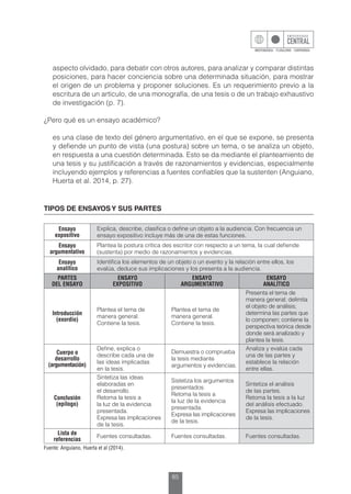 85
aspecto olvidado, para debatir con otros autores, para analizar y comparar distintas
posiciones, para hacer conciencia sobre una determinada situación, para mostrar
el origen de un problema y proponer soluciones. Es un requerimiento previo a la
escritura de un artículo, de una monografía, de una tesis o de un trabajo exhaustivo
de investigación (p. 7).
¿Pero qué es un ensayo académico?
es una clase de texto del género argumentativo, en el que se expone, se presenta
y defiende un punto de vista (una postura) sobre un tema, o se analiza un objeto,
en respuesta a una cuestión determinada. Esto se da mediante el planteamiento de
una tesis y su justificación a través de razonamientos y evidencias, especialmente
incluyendo ejemplos y referencias a fuentes confiables que la sustenten (Anguiano,
Huerta et al. 2014, p. 27).
TIPOS DE ENSAYOSY SUS PARTES
Ensayo
expositivo
Explica, describe, clasifica o define un objeto a la audiencia. Con frecuencia un
ensayo expositivo incluye más de una de estas funciones.
Ensayo
argumentativo
Plantea la postura crítica des escritor con respecto a un tema, la cual defiende
(sustenta) por medio de razonamientos y evidencias.
Ensayo
analítico
Identifica los elementos de un objeto o un evento y la relación entre ellos, los
evalúa, deduce sus implicaciones y los presenta a la audiencia.
PARTES
DEL ENSAYO
ENSAYO
EXPOSITIVO
ENSAYO
ARGUMENTATIVO
ENSAYO
ANALÍTICO
Introducción
(exordio)
Plantea el tema de
manera general.
Contiene la tesis.
Plantea el tema de
manera general.
Contiene la tesis.
Presenta el tema de
manera general; delimita
el objeto de análisis;
determina las partes que
lo componen; contiene la
perspectiva teórica desde
donde será analizado y
plantea la tesis.
Cuerpo o
desarrollo
(argumentación)
Define, explica o
describe cada una de
las ideas implicadas
en la tesis.
Demuestra o comprueba
la tesis mediante
argumentos y evidencias.
Analiza y evalúa cada
una de las partes y
establece la relación
entre ellas.
Conclusión
(epílogo)
Sintetiza las ideas
elaboradas en
el desarrollo.
Retoma la tesis a
la luz de la evidencia
presentada.
Expresa las implicaciones
de la tesis.
Sistetiza los argumentos
presentados.
Retoma la tesis a
la luz de la evidencia
presentada.
Expresa las implicaciones
de la tesis.
Sintetiza el análisis
de las partes.
Retoma la tesis a la luz
del análisis efectuado.
Expresa las implicaciones
de la tesis.
Lista de
referencias
Fuentes consultadas. Fuentes consultadas. Fuentes consultadas.
Fuente: Anguiano, Huerta et al (2014).
 