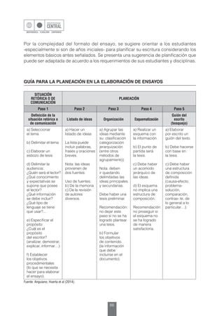 86
Por la complejidad del formato del ensayo, se sugiere orientar a los estudiantes
-especialmente si son de años iniciales- para planificar su escritura considerando los
elementos básicos antes señalados. Se presenta una sugerencia de planificación que
puede ser adaptada de acuerdo a los requerimientos de sus estudiantes y disciplinas.
GUÍA PARA LA PLANEACIÓN EN LA ELABORACIÓN DE ENSAYOS
SITUACIÓN
RETÓRICA O DE
COMUNICACIÓN
PLANEACIÓN
Paso 1 Paso 2 Paso 3 Paso 4 Paso 5
Definición de la
situación retórica o
de comunicación
Listado de ideas Organización Esquematización
Guión del
escrito
(bosquejo)
a) Seleccionar
el tema
b) Delimitar el tema
c) Elaborar un
esbozo de tesis
d) Delimitar la
audiencia:
¿Quién será el lector?
¿Qué conocimiento
y expectativas se
supone que posee
el lector?
¿Qué información
se debe incluir?
¿Qué tipo de
lenguaje se tiene
que usar?...
e) Especificar el
propósito:
¿Cuál es el
propósito
del escritor?
(analizar, demostrar,
explicar, informar…)
f) Establecer
los objetivos
procedimentales
(lo que se necesita
hacer para elaborar
el ensayo).
a) Hacer un
listado de ideas
La lista puede
incluir palabras,
frases y oraciones
breves.
Nota: las ideas
provienen de
dos fuentes:
Uso de fuentes:
b) De la memoria
c) De la revisión
de autores
diversos.
a) Agrupar las
ideas mediante
su: clasificación
categorización
jerarquización
(entre otros
métodos de
agrupamiento).
Nota: deben
ir quedando
delimitadas las
ideas principales
y secundarias.
Debe haber una
tesis preliminar.
Recomendación:
no dejar este
paso si no se ha
logrado plantear
una tesis.
b) Formular
los objetivos
de contenido.
(la información
que debe
incluirse en el
documento).
a) Realizar un
esquema con
la información.
b) El punto de
partida será
la tesis.
c) Debe haber
un acomodo
jerárquico de
las ideas.
d) El esquema
no implica una
estructura de
composición.
Recomendación:
no proseguir si
el esquema no
se ha logrado
de manera
satisfactoria.
a) Elaborar
por escrito un
guión del texto.
b) Debe hacerse
con base en
la tesis.
c) Debe haber
una estructura
de composición
definida
(causa-efecto,
problema-
solución,
comparación,
contras- te, de
lo general a lo
particular…).
Fuente: Anguiano, Huerta et al (2014).
 
