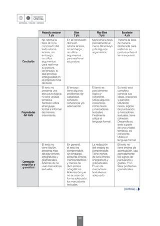 88
Necesita mejorar
1 pts
Bien
2 pts
Muy Bien
3 pts
Excelente
4 pts
Conclusión
No retoma la
tesis al En la
conclusión del
texto retoma
la tesis, sin
embargo,
no utiliza
argumentos
para reafirmar
su postura.
del ensayo, lo
que provoca
ambigüedad en
el propósito final
del texto.
En la conclusión
del texto
retoma la tesis,
sin embargo,
no utiliza
argumentos
para reafirmar
su postura.
Menciona la tesis
parcialmente al
cierre del ensayo
y da algunos
argumentos.
Retoma la tesis
de manera
destacada para
reafirmar su
postura sobre el
tema expuesto.
Propiedades
del texto
El texto no
presenta una
estructura lógica,
ni tiene unidad
temática.
También utiliza
el lenguaje
formal e informal
de manera
intermitente.
El ensayo
tiene algunos
problemas de
cabalidad,
cohesión,
coherencia y/o
adecuación.
El texto es
parcialmente
lógico y
coherente.
Utiliza algunos
conectores
como nexos
y marcadores
textuales.
Finalmente
utiliza el
lenguaje formal.
Su texto está
completo;
conecta sus
ideas, oraciones
y párrafos
utilizando
nexos, signos
de puntuación
y marcadores
textuales, tiene
cohesión.
Desarrolla su
texto a partir
de una unidad
temática, es
coherente.
Utiliza el
lenguaje formal.
Corrección
ortográfica y
gramatical
El texto no
tiene ilación,
presenta más
de diez errores
ortográficos y
gramaticales.
Además de no
usar marcadores
textuales.
En general,
el texto es
comprensible,
sin embargo,
presenta errores
morfosintácticos
y menos de
diez errores
ortográficos.
Además de que
no se usan de
forma adecuada
los marcadores
textuales.
La redacción
del ensayo es
comprensible.
Tiene menos
de seis errores
ortográficos y
gramaticales.
El uso de
marcadores
textuales es
adecuado.
El texto no
tiene errores de
acentuación, usa
correctamente
los signos de
puntuación y
grafías. Y no
tiene problemas
gramaticales.
(continúa)
 