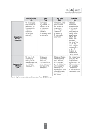 89
Necesita mejorar
1 pts
Bien
2 pts
Muy Bien
3 pts
Excelente
4 pts
Disposición
espacial
y extensión
No obedece a
ninguno de los
elementos de
la disposición
espacial
requerida.
No acata la
extensión.
No respeta
algunos de los
elementos de
la disposición
espacial
solicitada.
Sí toma en cuenta
la extensión.
Toma en cuenta
parcialmente
las reglas de
disposición
espacial para
un trabajo
académico.
Sí respeta la
extensión.
El trabajo
respeta las
disposiciones
de un trabajo
académico,
líneas de cada
párrafo están
justaificadas.
El título del
ensayo está
centrado.
Usa letra Arial,
tamaño 12.
Tiene sangría.
El interlineado
es de 1.5.
Respeta la
extensión de
2 a 3 cuartillas.
Aparato crítico
en formato
APA
No cita, ni da
referencias
bibliográficas.
Plagia los puntos
de vista de
otros autores.
En algunas
ocasiones,
menciona
información de
otros autores sin
citarla o dar la
referencia.
Cita o parafrasea
información de
otros autores,
sin embargo,
presenta algunas
omisiones en lo
referente a los
datos de las citas
o la bibliografía;
son mínimos
los errores.
Cita o parafrasea
los puntos de
vista de otros
autores, para ello
utiliza el sistema
APA para citas
y referencias
bibliográficas de
manera correcta.
Fuente: http://www.rcampus.com/rubricshowc.cfm?code=EB4363&sp=yes
 