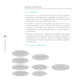 MANUAL DE EVENTOS
                                              1.2.5 Transporte

                                              • De acordo com o tipo de evento, é preciso montar estrutura
                                               especial para o transporte dos convidados e participantes. No
                                               Senado, essa área é de responsabilidade da Coordenação de
                                               Transportes da Secretaria de Serviços Gerais.
                                              • Conforme o número de convidados que forem utilizar o ser-
                                               viço de transporte, pode-se solicitar microônibus ou carros da
                                               frota oficial do Senado. Se as alternativas da Coordenação de
                                               Transportes não forem suficientes, deve-se contratar empresa
                                               especializada.
                                              • Convém providenciar a recepção, no aeroporto, para alguns
22                                             convidados especiais que vêm de outros estados ou países. O
                                               Senado possui uma equipe de apoio no Aeroporto de Brasília
                                               (Coordenação de Apoio Aeroportuário), que poderá colaborar
MANUAL DE EVENTOS




                                               com esta tarefa.

                                              1.2.6   Recursos Audiovisuais



                        Definir quais recursos
                     audiovisuais serão utilizados
                          durante o evento
                                                            Providenciar a reserva dos
                                                              equipamentos na STEL
                        Definir quais serão os
                       recursos de sonorização
                             necessários



                           Definir qual será o             Providenciar a reserva do            Testar todos os
                    suporte de iluminação do local          equipamento na SENG          equipamentos antes do evento



                         Prever a necessidade                 Contratação de
                        de se utilizar serviço de                terceiros
                         tradução simultânea
 