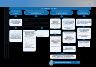 50
ESCENA DEL HECHO
ASEGURAMIENTO DE
LA ESCENA
RECONOCIMIENTO E IDENTIFICACIÓN
DE EVIDENCIA DIGITAL
Consiste en proteger y delimitar
la escena para evitar la
modificación o destrucción de las
evidencias digitales
¿Dónde? Discos Rígidos en computadoras, palms/PDA, teléfonos
celulares, cámaras digitales, faxes, electrodomésticos con acceso a
internet. También contamos con medios de almacenamiento propiamente
dichos: diskettes, disco rígido externo, Cd/Dvd, Pen Drive, Memory Stick,
Cintas magnéticas, etc.
El personal que accede a la escena
debe contar con experiencia previa o
estar capacitado en el manejo de
evidencia digital. Cualquier actividad
llevada a cabo fuera de los
protocolos establecidos podría
alterar la evidencia. Eso, permitirá
que adopten mejores decisiones.
De datos volátiles: Se
trata de aquellos
existentes en
dispositivos encendidos
que podrían perderse
con su apagado.
De medios de
almacenamiento
persistentes.
Para minimizar la interacción
con el dispositivo a recolectar
se recomienda –siempre que
el tiempo y recursos lo
permitan- efectuar una copia o
imagen forense ya sea en la
escena del hecho o en el
laboratorio.
Imagen o copia forense: es
una copia bit a bit del
contenido digital
almacenado en el
dispositivo, que es
autenticada con un código
HASH, que asegura la
integridad de la evidencia
recolectada.
Debe ser tenida en cuenta desde el
inicio y consiste en una secuencia de
recaudos que evitarán que la evidencia:
Se pierda, destruya o altere.
Comienza desde el hallazgo y
se aplica a la identificación,
obtención, traslado,
almacenamiento, entrega,
recepción, exhibición y
análisis, preservándose así su
valor probatorio.
Participan de ella todos los
funcionarios y/o empleados
policiales y judiciales que
intervengan en las diferentes
etapas.
De ser posible se deberá registrar esta etapa con medios
fotográficos, de video y escrito, para comprender cual era la
ubicación física de cada evidencia recolectada
También se pueden utilizar
otras técnicas como el
Triage: permite la búsqueda
y adquisición de evidencia
digital, empleando criterios
superficiales.
Una vez individualizado el
material de interés se podrá
hacer una copia forense.
¿Qué Ɵpo de evidencia digital
podemos encontrar?
I. Memoria de
Almacenamiento
II. Memoria RAM
III. Tráﬁco de Red
Una vez individualizada la evidencia:
I. No se la deberá manipular.
II. Se deberá dejar constancia del
lugar del hallazgo y de ser
posible a quien pertenece.
III. Se deberá verificar por
procedimientos adecuados si
esta encendido o apagado el
dispositivo.
IV. Si esta encendido deberá ser
apagado por métodos
seguros.
V. Se deberá individualizar el
dispositivo con mayor
precisión posible.
VI. Se procederá a su resguardo.
ADQUISICIÓN Y CAPTURA
DE LA EVIDENCIA DIGITAL
PRESERVACIÓN DE
LA EVIDENCIA DIGITAL
Se realiza mediante un
dispositivo autónomo
denominado duplicador forense.
MANUAL DE EVIDENCIA DIGITAL
 
