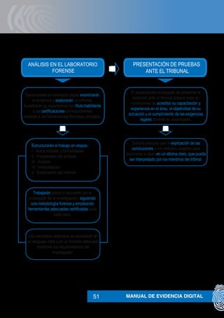 MANUAL DE EVIDENCIA DIGITAL51
ANÁLISIS EN EL LABORATORIO
FORENSE
PRESENTACIÓN DE PRUEBAS
ANTE EL TRIBUNAL
Estructurarán el trabajo en etapas:
I. Actos iniciales y formalidades
II. Preparación del análisis
III. Análisis
IV. Interpretación
V. Elaboración del informe
Trabajarán sobre lo requerido por el
encargado de la investigación, siguiendo
una metodología forense y empleando
herramientas adecuadas certificadas para
cada caso.
Los resultados obtenidos se expondrán en
un lenguaje claro y en un formato adecuado
conforme los requerimientos del
investigador.
Especialistas en evidencia digital examinarán
la evidencia y elaborarán un informe.
Acreditarán su experiencia con título habilitante
y las certificaciones correspodientes
relativas a las herramientas forenses utilizadas.
El especialistas encargado de presentar el
dictamen ante el tribunal deberá estar en
condiciones de acreditar su capacitación y
experiencia en el área, la objetividad de su
actuación y el cumplimiento de las exigencias
legales durante su desempeño.
Deberá precurar que la explicación de las
conclusiones y los métodos elegidos para
exponerla lo sean en un idioma claro, que pueda
ser interpretado por los mienbros del tribinal.
 