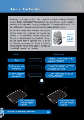 52MANUAL DE EVIDENCIA DIGITAL
Imput
Dog Hash Function
Hash Function
Hash Function
Hash Sum
The brown dog runs
down the hill
The brown dog leaps
down the hill
Para asegurar la integridad de la copia forence, se la autentica mediante un función
HASH o digesto matemático (ANEXO III). Las imágenes forenses pueden realizarse
mediante una computadora, un programa específico y un bloqueador de escritura, o
bien, utilizando un dispositivo autónomo denominado duplicador forence.
EL HASH se refiere a una función o método para
generar claves que representen de manera casi
unívoca a un documento, registro, archivo etc.
Resumir un dato a travéz de la probabilidad, Utilizan-
do una función hash o algoritmo hash. El HASH
permite darle mayor seguridad de que la evidencia
digital obtenida no fue manipulada ni alterada, ya
que el HASH generado es inviolable.
8AEFB06C 426E07A0 A671A1E2
488B4858 D694A730
E193A01E CF8D30AD 0AFFEFD3
32CE934E 32FFCE72
47AB9979 443FB7ED 1C193D06
77333BA 7876094F
Original
Hard
Drive
N75H2V33 9BQRID9B
CPBN825IL 0BE5223G
FW3CVD89
Cloned
Hard
Drive
N75H2V33 9BQRID9B
CPBN825IL 0BE5223G
FW3CVD89
79054025
255fb1a2
6e4bc422
aef54eb4
Anexos I: Función Hash
 