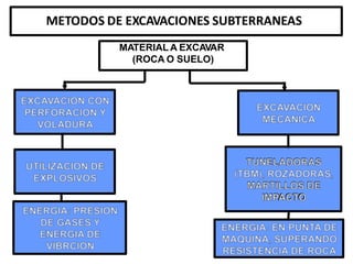 EXCAVACION
TUNELADORAS
MARTILLOS DE
IMPACTO
ENERGIA: EN PUNTA DE
RESISTENCIA DE ROCA
EXCAVACION CON
PERFORACION Y
VOLADURA
ENERGIA: PRESION
DE GASES Y
ENERGIA DE
VIBRCION
MATERIAL A EXCAVAR
(ROCA O SUELO)
METODOS DE EXCAVACIONES SUBTERRANEAS
 