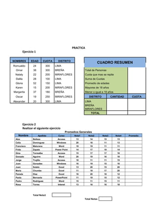 PRACTICA
         Ejercicio 1

NOMBRES         EDAD         CUOTA     DISTRITO
                                                                         CUADRO RESUMEN
Romualdo         24            300   LIMA
 Omar            38            300   BREÑA                    Total de Personas
 Nataly          22            200   MIRAFLORES               Cuota que mas se repite
 Dalila          28            100   LIMA                     Suma de Cuotas
 Gloria          52            150   LIMA                     Promedio de edades
 Karen           15            200   MIRAFLORES               Mayores de 18 años
Margarita        37            180   BREÑA                    Menor o igual a 18 años
 Oscar           19            250   MIRAFLORES                  DISTRITO           CANTIDAD      CUOTA
Alexander        20            300   LIMA                     LIMA
                                                              BREÑA
                                                              MIRAFLORES
                                                                   TOTAL



         Ejercicio 2
         Realizar el siguiente ejercicio
                                                Promedios Generales
   Nombre               Apellido       Curso          Nota1      Nota2      Nota3       Nota4   Promedio
 Alex            Belleza               Access          13         14         15          13
 Celia           Dominguez            Windows          20         16         11          13
 Francisco       Maturana               Word           19         19         11          11
 Frida           Zapata              Power Point       14         17         19          14
 Gina            Torrealba             Access          15         17         17          16
 Gonzalo         Aguirre                Word           20         19         16          18
 Jorge           Trujillo              Access          18         11         11          15
 Juan            Gonzales             Windows          16         19         15          16
 Juan            Sotelo                 Excel          13         20         15          20
 Maria           Chumbe                 Excel          11         18         17          20
 Pamela          Diaz                   Excel          16         20         18          12
 Paola           Bernaola            PowerPoint        11         19         15          12
 Pedro           Rodríguez              Word           15         11         15          11
 Rosa            Torres                Intenet         13         16         16          18




                 Total Nota1
                                                              Total Notas
 