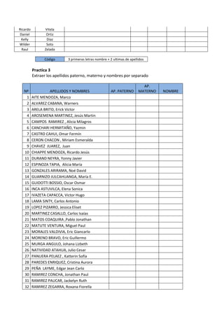 Ricardo         Vitela
Daniel           Ortiz
 Kelly           Díaz
Wilder           Soto
 Raul           Zelada

                Código      3 primeras letras nombre + 2 ultimas de apellidos

          Practica 3
          Extraer los apellidos paterno, materno y nombres por separado

                                                                           AP.
   Nº               APELLIDOS Y NOMBRES                AP. PATERNO       MATERNO   NOMBRE
    1     AITE MENDOZA, Marco
    2     ALVAREZ CABANA, Warners
    3     ARELA BRITO, Erick Victor
    4     AROSEMENA MARTINEZ, Jesús Martin
    5     CAMPOS RAMIREZ , Alicia Milagros
    6     CANCHARI HERMITAÑO, Yazmin
    7     CASTRO CAHUI, Omar Fermín
    8     CERON CHACON , Miriam Esmeralda
    9     CHAVEZ JUAREZ, Juan
   10     CHIAPPE MENDOZA, Ricardo Jesús
   11     DURAND NEYRA, Yonny Javier
   12     ESPINOZA TAPIA, Alicia María
   13     GONZALES ARIRAMA, Noé David
   14     GUARNIZO JULCAHUANGA, María E.
   15     GUIDOTTI BOSSIO, Oscar Osmar
   16     INCA ASTUVILCA, Elena Sonica
   17     IVAZETA CAPACCA, Victor Hugo
   18     LAMA SINTY, Carlos Antonio
   19     LOPEZ PIZARRO, Jessica Eliset
   20     MARTINEZ CASALLO, Carlos Isaías
   21     MATOS COAQUIRA ,Pablo Jonathan
   22     MATUTE VENTURA, Miguel Paul
   23     MORALES VALDIVIA, Eric Giancarlo
   24     MORENO BRAVO, Eric Guillermo
   25     MURGA ANGULO, Johana Lizbeth
   26     NATIVIDAD ATAHUA, Julio Cesar
   27     PANUERA PELAEZ , Katterin Sofía
   28     PAREDES ENRIQUEZ, Cristina Aurora
   29     PEÑA LAYME, Edgar Jean Carlo
   30     RAMIREZ CONCHA, Jonathan Paul
   31     RAMIREZ PAUCAR, Jackelyn Ruth
   32     RAMIREZ ZEGARRA, Roxana Fiorella
 