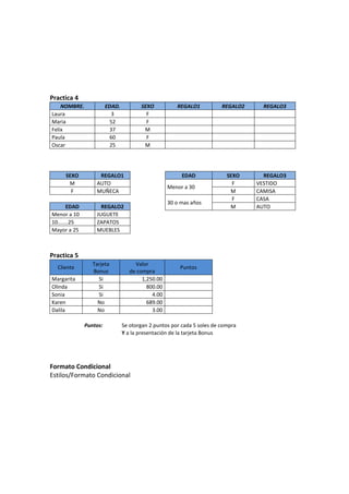 Practica 4
    NOMBRE.             EDAD.          SEXO           REGALO1           REGALO2     REGALO3
Laura                     3              F
Maria                     52             F
Felix                     37            M
Paula                     60             F
Oscar                     25            M




     SEXO          REGALO1                              EDAD              SEXO      REGALO3
      M           AUTO                                                      F     VESTIDO
                                                   Menor a 30
       F          MUÑECA                                                   M      CAMISA
                                                                            F     CASA
                                                   30 o mas años
       EDAD         REGALO2                                                M      AUTO
Menor a 10        JUGUETE
10.......25       ZAPATOS
Mayor a 25        MUEBLES



Practica 5
                 Tarjeta             Valor
  Cliente                                              Puntos
                 Bonus             de compra
Margarita          Si                   1,250.00
Olinda             Si                     800.00
Sonia              Si                       4.00
Karen              No                     689.00
Dalila             No                       3.00

              Puntos:           Se otorgan 2 puntos por cada 5 soles de compra
                                Y a la presentación de la tarjeta Bonus




Formato Condicional
Estilos/Formato Condicional
 