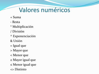Valores numéricos
+ Suma
- Resta
* Multiplicación
/ División
^ Exponenciación
& Unión
= Igual que
> Mayor que
< Menor que
≥ Mayor igual que
≤ Menor igual que
<> Distinto
 