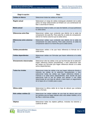 Consejo de la Judicatura Federal
Secretaría Ejecutiva de Obra, Recursos Materiales y Servicios Generales
Dirección General de Informática
Dirección de Capacitación en TI
Microsoft Excel 2010 Básico
Manual de Usuario
Página 33
Elegir la opción: Para:
Celdas en blanco Seleccionar todas las celdas en blanco.
Región actual Seleccionar un rango de celdas rectangular alrededor de la celda
activa. El rango seleccionado se limitará con una combinación de
filas o columnas en blanco.
Matriz actual Seleccionar toda la matriz, en caso de haberla, a la que pertenece
la celda activa.
Diferencias entre filas Seleccionar celdas cuyo contenido sea distinto de la celda de
comparación de cada fila. Para cada fila, la celda de comparación
está en la misma columna que la celda activa.
Diferencias entre columna
(1)
Seleccionar celdas cuyo contenido sea distinto de la celda de
comparación de cada columna. Para cada columna, la celda de
comparación está en la misma fila que la celda activa.
Celdas precedentes Seleccionar celdas a las que hace referencia la fórmula de la
celda activa.
Celdas dependientes Seleccionar celdas con fórmulas que hacen referencia a la celda
activa.
Directamente relacionadas Seleccionar sólo las celdas a las que las fórmulas de la selección
hagan referencia directa (precedentes), o bien seleccionar sólo
las celdas con fórmulas que hagan referencia directa a la celda
activa (dependientes).
Todos los niveles Seleccionar todas las celdas a las que hagan referencia directa o
indirecta las celdas de la selección (precedentes), o bien
seleccionar todas las celdas que hagan referencia directa o
indirecta a la celda activa (dependientes). Esto resulta útil para
seleccionar toda la red de celdas que afecten a una celda
determinada de una hoja de cálculo o para hacer un seguimiento
de la lógica de un modelo paso a paso.
Última celda Seleccionar la última celda de la hoja de cálculo que contiene
datos o formato.
Sólo celdas visibles (2) Seleccionar las celdas visibles de una hoja de cálculo para que
los cambios que se hagan afecten sólo a las celdas visibles y no a
las filas o columnas ocultas.
Objetos Seleccionar todos los objetos gráficos, incluidos los botones y
cuadros de texto.
 