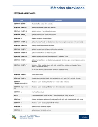 Métodos abreviados
Microsoft Excel 2007 Básico
Manual de Usuario
Página i
MÉTODOS ABREVIADOS
Tecla Descripción
CONTROL+SHIFT+( Muestra las filas ocultas de la selección.
CONTROL +SHIFT+) Muestra las columnas ocultas de la selección.
CONTROL +SHIFT+& Aplica el contorno a las celdas seleccionadas.
CONTROL +SHIFT_ Quita el contorno de las celdas seleccionadas.
CONTROL +E Aplica el formato de número General.
CONTROL +SHIFT+$ Aplica el formato Moneda con dos decimales (los números negativos aparecen entre paréntesis).
CONTROL +SHIFT+% Aplica el formato Porcentaje sin decimales.
CONTROL +SHIFT+^ Aplica el formato numérico Exponencial con dos decimales.
CONTROL +SHIFT+# Aplica el formato Fecha con el día, mes y año.
CONTROL +SHIFT+@ Aplica el formato Hora con la hora y los minutos e indica a.m. o p.m.
CONTROL +SHIFT+! Aplica el formato Número con dos decimales, separador de miles y signo menos (-) para los valores
negativos.
CONTROL +SHIFT+* Selecciona el área actual alrededor de la celda activa (el área de datos delimitada por filas en
blanco y columnas en blanco).
En una tabla dinámica, selecciona todo el informe de tabla dinámica.
CONTROL +SHIFT+: Inserta la hora actual.
CONTROL +SHIFT+" Copia el valor de la celda situada sobre la celda activa en la celda o en la barra de fórmulas.
CONTROL
+SHIFT+Signo más( +)
Muestra el cuadro de diálogo Insertar para insertar celdas en blanco.
CONTROL +Signo menos
(-)
Muestra el cuadro de diálogo Eliminar para eliminar las celdas seleccionadas.
CONTROL +; Inserta la fecha actual.
ALT+º Cambia entre mostrar valores de celda y mostrar fórmulas de la hoja de cálculo.
CONTROL +' Copia en la celda o en la barra de fórmulas una fórmula de la celda situada sobre la celda activa.
CONTROL +1 Muestra el cuadro de diálogo Formato de celdas.
CONTROL +2 Aplica o quita el formato de negrita.
CONTROL +3 Aplica o quita el formato de cursiva.
 