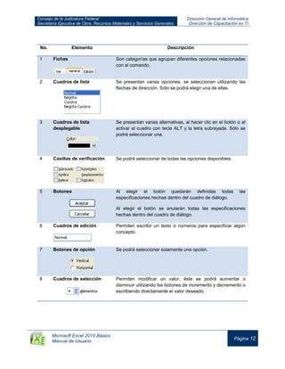 Consejo de la Judicatura Federal
Secretaría Ejecutiva de Obra, Recursos Materiales y Servicios Generales
Dirección General de Informática
Dirección de Capacitación en TI
Microsoft Excel 2010 Básico
Manual de Usuario
Página 12
No. Elemento Descripción
1 Fichas Son categorías que agrupan diferentes opciones relacionadas
con el comando.
2 Cuadros de lista Se presentan varias opciones, se seleccionan utilizando las
flechas de dirección. Sólo se podrá elegir una de ellas.
3 Cuadros de lista
desplegable
Se presentan varias alternativas, al hacer clic en el botón o al
activar el cuadro con tecla ALT y la letra subrayada. Sólo se
podrá seleccionar una.
4 Casillas de verificación Se podrá seleccionar de todas las opciones disponibles.
5 Botones Al elegir el botón quedarán definidas todas las
especificaciones hechas dentro del cuadro de diálogo.
Al elegir el botón se anularán todas las especificaciones
hechas dentro del cuadro de diálogo.
6 Cuadros de edición Permiten escribir un texto o números para especificar algún
concepto.
7 Botones de opción Se podrá seleccionar solamente una opción.
8 Cuadros de selección Permiten modificar un valor, éste se podrá aumentar o
disminuir utilizando los botones de incremento y decremento o
escribiendo directamente el valor deseado.
 