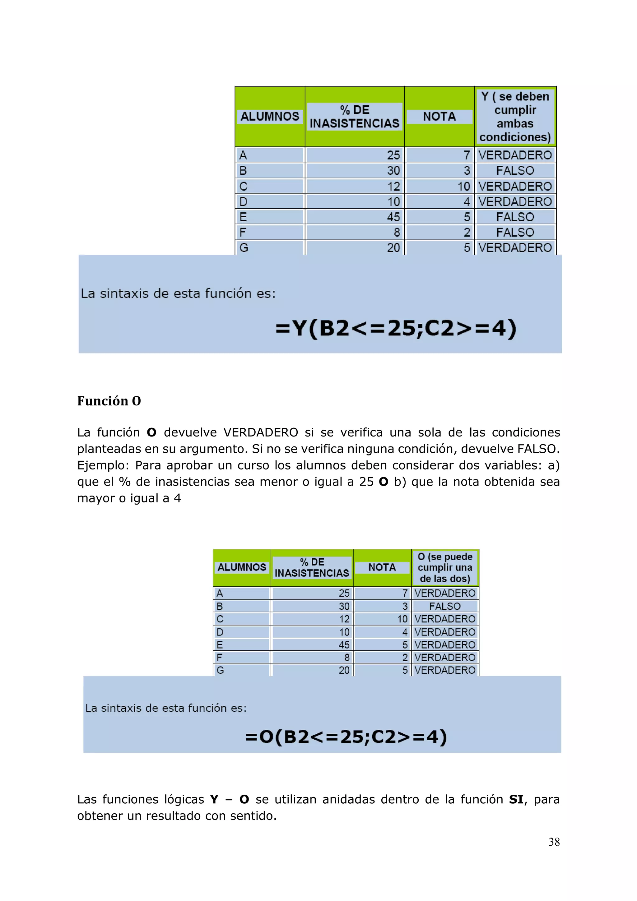 38
Función O
La función O devuelve VERDADERO si se verifica una sola de las condiciones
planteadas en su argumento. Si no se verifica ninguna condición, devuelve FALSO.
Ejemplo: Para aprobar un curso los alumnos deben considerar dos variables: a)
que el % de inasistencias sea menor o igual a 25 O b) que la nota obtenida sea
mayor o igual a 4
Las funciones lógicas Y – O se utilizan anidadas dentro de la función SI, para
obtener un resultado con sentido.
 