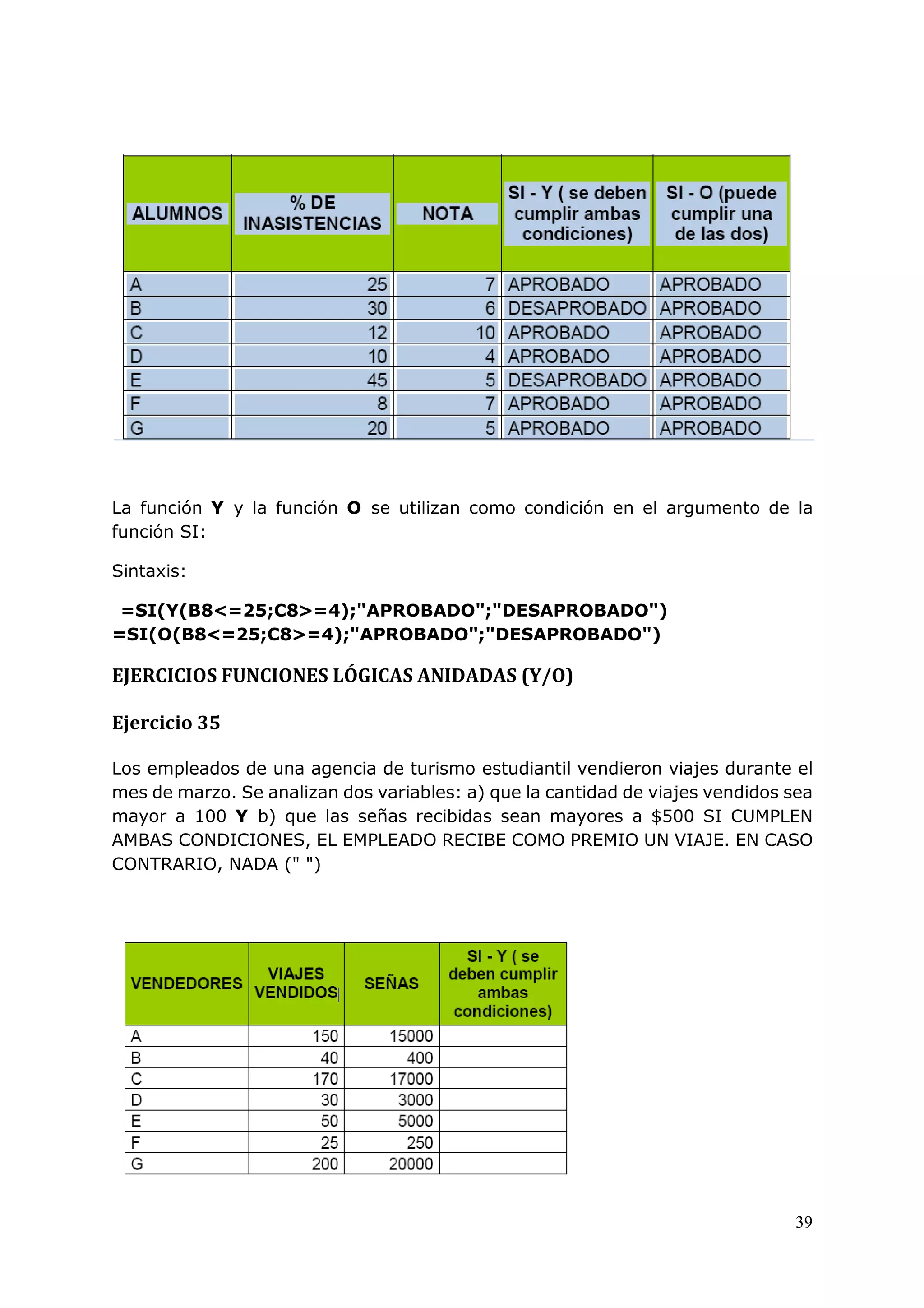 39
La función Y y la función O se utilizan como condición en el argumento de la
función SI:
Sintaxis:
=SI(Y(B8<=25;C8>=4);"APROBADO";"DESAPROBADO")
=SI(O(B8<=25;C8>=4);"APROBADO";"DESAPROBADO")
EJERCICIOS FUNCIONES LÓGICAS ANIDADAS (Y/O)
Ejercicio 35
Los empleados de una agencia de turismo estudiantil vendieron viajes durante el
mes de marzo. Se analizan dos variables: a) que la cantidad de viajes vendidos sea
mayor a 100 Y b) que las señas recibidas sean mayores a $500 SI CUMPLEN
AMBAS CONDICIONES, EL EMPLEADO RECIBE COMO PREMIO UN VIAJE. EN CASO
CONTRARIO, NADA (" ")
 