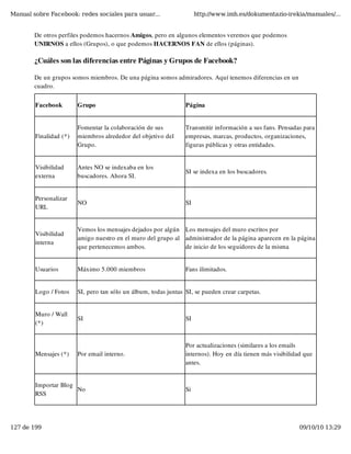 Manual sobre Facebook: redes sociales para usuar...                   http://www.imh.es/dokumentazio-irekia/manuales/...


        De otros perfiles podemos hacernos Amigos, pero en algunos elementos veremos que podemos
        UNIRNOS a ellos (Grupos), o que podemos HACERNOS FAN de ellos (páginas).

        ¿Cuáles son las diferencias entre Páginas y Grupos de Facebook?

        De un grupos somos miembros. De una página somos admiradores. Aquí tenemos diferencias en un
        cuadro.


        Facebook        Grupo                                    Página


                        Fomentar la colaboración de sus          Transmitir información a sus fans. Pensadas para
        Finalidad (*)   miembros alrededor del objetivo del      empresas, marcas, productos, organizaciones,
                        Grupo.                                   figuras públicas y otras entidades.


        Visibilidad     Antes NO se indexaba en los
                                                                 SI se indexa en los buscadores.
        externa         buscadores. Ahora SI.


        Personalizar
                        NO                                       SI
        URL


                        Vemos los mensajes dejados por algún Los mensajes del muro escritos por
        Visibilidad
                        amigo nuestro en el muro del grupo al administrador de la página aparecen en la página
        interna
                        que pertenecemos ambos.               de inicio de los seguidores de la misma


        Usuarios        Máximo 5.000 miembros                    Fans ilimitados.


        Logo / Fotos    SI, pero tan sólo un álbum, todas juntas SI, se pueden crear carpetas.


        Muro / Wall
                        SI                                       SI
        (*)


                                                                 Por actualizaciones (similares a los emails
        Mensajes (*)    Por email interno.                       internos). Hoy en día tienen más visibilidad que
                                                                 antes.


        Importar Blog
                      No                                         Si
        RSS




127 de 199                                                                                                  09/10/10 13:29
 