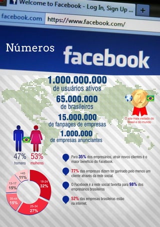 O site mais visitado do
Brasil e do mundo
1.000.000.000
de usuários ativos
Números
15.000.000
de fanpages de empresas
Para 35% dos empresários, atrair novos clientes é o
maior benefício do Facebook.
77% das empresas dizem ter ganhado pelo menos um
cliente através da rede social.
O Facebook é a rede social favorita para 98% dos
empresários brasileiros
52% das empresas brasileiras estão
na internet.
53%
mulheres
47%
homens
18-24
32%
25-34
27%
35-44
15%
13-17
15%
+45
11%
1.000.000
de empresas anunciantes
65.000.000
de brasileiros
 