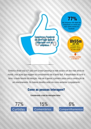 das empresas B2B dizem ter
conquistado ao menos um
novo cliente através do
Facebook
77%
82%
Considera o Facebook
um bom lugar para se
relacionar com as
empresas
Embora o Brasil seja o 2º país com a maior presença na rede social e um dos mais ativos do
mundo, criar ações que engajem os consumidores não é tarefa fácil. A simplicidade do curtir o
torna o modo favorito de interação, mas ele é apenas o primeiro passo para a construção de
um relacionamento. Os maiores desafios estão em como aumentar o engajamento.
O tempo que o
brasileiro passa
na rede social
8h55mpor mês
A média mundial
é de 6h01m
Como as pessoas interagem?
Considerando o total de interações feitas:
77%
Curtidas
15%
Comentários
6%
Compartilhamentos
 