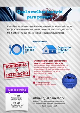 • Se você quer visualização
(quantidade): poste nesses horários.
• Se você quer interação
(qualidade): evite esses horários.
Qualomelhorhorário
parapostar?
A regra é que não há regras, mas análises mostram que quartas, quintas e sextas são os
dias que as pessoas mais utilizam o Facebook, assim como antes do almoço e a partir do
final da tarde. Isso não quer dizer que você não deva postar em outros horários.
Grande audiência pode significar maior
impacto, mas não maior interação.
Postar em horários em que todos estão conectados não
necessariamente irá gerar mais likes, comentários e
compartilhamentos, já que o volume de conteúdo publicado
pelos outros também aumenta. Ou seja, a
disputa pela atenção é grande.
Maior audiência
Antes do
almoço
11h
Depois do
trabalho
17-21h
É um dos dias da semana
de maior audiência e
a menor taxa de
interação
4ªfeira
Dias de semana
Seg-Sex
Mais pessoas que
interagem menos
Sab-Dom
Menos pessoas que
interagem mais
Afinal,qual o melhor?
Aqui entra a importância da utilização das métricas
para quantificação dos resultados. Você tem medido
a eficácia dos seus posts?
 