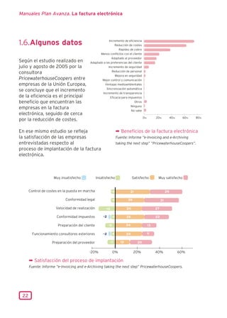 Manuales Plan Avanza. La factura electrónica




1.6.Algunos datos

Según el estudio realizado en
julio y agosto de 2005 por la
consultora
PricewaterhouseCoopers entre
empresas de la Unión Europea,
se concluye que el incremento
de la eficiencia es el principal
beneficio que encuentran las
empresas en la factura
electrónica, seguido de cerca
por la reducción de costes.

En ese mismo estudio se refleja                         ¬ Beneficios de la factura electrónica
la satisfacción de las empresas                         Fuente: Informe “e-Invoicing and e-Archiving
entrevistadas respecto al                               taking the next step” ”PricewaterhouseCoopers”.
proceso de implantación de la factura
electrónica.




      ¬ Satisfacción del proceso de implantación
      Fuente: Informe “e-Invoicing and e-Archiving taking the next step” PricewaterhouseCoopers.




 22
 
