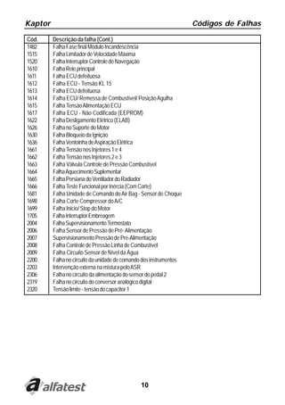 Kaptor Códigos de Falhas
10
Cód. Descrição da falha (Cont.)
1482 FalhaFasefinalMóduloIncandescência
1515 FalhaLimitadordeVelocidadeMáxima
1520 FalhaInterruptorControledeNavegação
1610 FalhaReleprincipal
1611 Falha ECU defeituosa
1612 Falha ECU - Tensão KL 15
1613 Falha ECU defeituosa
1614 Falha ECU/ Remessa de Combustível/ PosiçãoAgulha
1615 Falha TensãoAlimentação ECU
1617 Falha ECU - Não Codificada (EEPROM)
1622 FalhaDesligamentoElétrico(ELAB)
1626 FalhanoSuportedoMotor
1630 FalhaBloqueiodaIgnição
1636 FalhaVentoinhadeAspiraçãoElétrica
1661 Falha Tensão nos Injetores 1 e 4
1662 Falha Tensão nos Injetores 2 e 3
1663 Falha Válvula Controle de Pressão Combustível
1664 FalhaAquecimentoSuplementar
1665 FalhaPersianadoVentiladordoRadiador
1666 Falha Teste Funcional por Inércia (Com Corte)
1681 Falha Unidade de Comando doAir Bag - Sensor de Choque
1698 Falha Corte Compressor doA/C
1699 Falha Inicio/ Stop do Motor
1705 FalhaInterruptorEmbreagem
2004 FalhaSupervisionamentoTermostato
2006 Falha Sensor de Pressão de Pré-Alimentação
2007 SupervisionamentoPressãodePré-Alimentação
2008 Falha Controle de Pressão Linha de Combustível
2009 Falha Circuito Sensor de Nível da Água
2200 Falhanocircuitodaunidadedecomandodosinstrumentos
2203 Intervenção externa na mistura peloASR
2306 Falhanocircuitodaalimentaçãodosensordopedal2
2319 Falhanocircuitodoconversoranalógicodigital
2320 Tensãolimite-tensãodocapacitor1
 