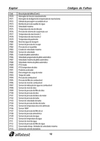 Kaptor Códigos de Falhas
12
Cód. Descrição da falha (Cont.)
P070 Interruptordefreiodeestacionamento
P071 Interruptordedesligamentotemporizadodemarchalenta
P072 Válvula da passagem secundária de ar
P073 Bomba de pressão auxiliar de água
P074 Velocidademáxima
P075 Temperaturadoeixodedireção
P076 Pressão do sistema de suspensão a ar
P077 Temperaturadoeixotraseiro1
P078 Temperaturadoeixotraseiro2
P079 Temperaturadopavimento
P080 Nível da água de lavagem
P081 Sensor de pressão de escape
P082 Pressãodearnapartida
P083 Estado de velocidade máxima
P084 Sensor de velocidade
P085 Estadodopilotoautomático
P086 Velocidadeprogramadadopilotoautomático
P087 Velocidademáximadopilotoautomático
P088 Velocidademinímadopilotoautomático
P089 PTOmodo
P090 PTOtemperaturadoóleo
P091 Pedaldoacelerador
P092 Porcentagemdecargadomotor
P093 Torquedesaída
P094 Pressão do combustível
P095 Pressãodofiltrodecombustível
P096 Sensor de nível de combustível
P097 Sensordeindicaçãodeáguanocombustível
P098 Sensor de nível de óleo
P099 Sensordepressãodofiltrodeóleo
P100 Sensor de pressão do óleo
P101 Sensor de pressão do bloco do motor
P102 Sensordepressãodoturbo
P103 Sensordevelocidadedoturbo
P104 Sensordepressãodoóleodoturbo
P105 Sensordetemperaturadoardeadmissão
P106 Sensor MAP
P107 Sensor de pressão do filtro de ar
P108 Sensordepressãoatmosférica
P109 Sensordepressãodaágua
P110 Sensordetemperaturadaágua
P111 Sensor de nível da água
P112 Sensordepressãodofiltrodeágua
P113 Governador droop - limitador de velocidade máxima
P114 Sensordecorrentedabateria
 