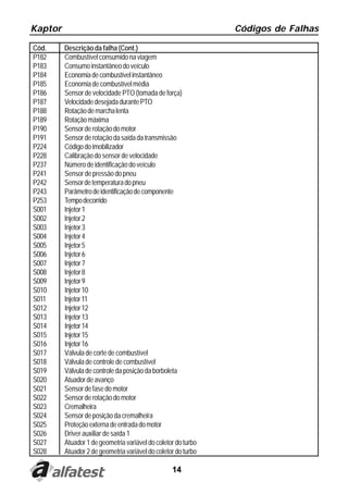 Kaptor Códigos de Falhas
14
Cód. Descrição da falha (Cont.)
P182 Combustível consumido na viagem
P183 Consumoinstantâneodoveículo
P184 Economiadecombustívelinstantâneo
P185 Economiadecombustívelmédia
P186 Sensor de velocidade PTO (tomada de força)
P187 VelocidadedesejadadurantePTO
P188 Rotaçãodemarchalenta
P189 Rotaçãomáxima
P190 Sensorderotaçãodomotor
P191 Sensorderotaçãodasaídadatransmissão
P224 Códigodoimobilizador
P228 Calibração do sensor de velocidade
P237 Númerodeidentificaçãodoveículo
P241 Sensordepressãodopneu
P242 Sensordetemperaturadopneu
P243 Parâmetrodeidentificaçãodecomponente
P253 Tempodecorrido
S001 Injetor1
S002 Injetor2
S003 Injetor3
S004 Injetor4
S005 Injetor5
S006 Injetor6
S007 Injetor7
S008 Injetor8
S009 Injetor9
S010 Injetor10
S011 Injetor11
S012 Injetor12
S013 Injetor13
S014 Injetor14
S015 Injetor15
S016 Injetor16
S017 Válvula de corte de combustível
S018 Válvula de controle de combustível
S019 Válvuladecontroledaposiçãodaborboleta
S020 Atuadordeavanço
S021 Sensordefasedomotor
S022 Sensorderotaçãodomotor
S023 Cremalheira
S024 Sensordeposiçãodacremalheira
S025 Proteçãoexternadeentradadomotor
S026 Driver auxiliar de saída 1
S027 Atuador1degeometriavariáveldocoletordoturbo
S028 Atuador2degeometriavariáveldocoletordoturbo
 