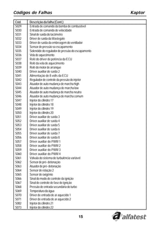 15
Códigos de Falhas Kaptor
Cód. Descrição da falha (Cont.)
S029 Entradadecomandodabombadecombustível
S030 Entradadecomandodevelocidade
S031 Sinaldesaídadotacômetro
S032 DriverdesaídadaWastegate
S033 Driverdesaídadaembreagemdoventilador
S034 Sensordepressãosoescapamento
S035 Solenóidedoreguladordepressãodoescapamento
S036 Veladeaquecimento
S037 Relê do driver de potência da ECU
S038 Relêdaveladeaquecimento
S039 Relêdomotordearranque
S040 Driver auxiliar de saída 2
S041 Alimentação de 8 volts da ECU
S042 Reguladordecontroledapressãodoinjetor
S043 Atuadordeautomudançademarchahigh
S044 Atuadordeautomudançademarchalow
S045 Atuadordeautomudançademarchaneutra
S046 Atuadordeautomudançademarchacomum
S047 Injetordocilindro17
S048 Injetordocilindro18
S049 Injetordocilindro19
S050 Injetordocilindro20
S051 Driver auxiliar de saída 3
S052 Driver auxiliar de saída 4
S053 Driver auxiliar de saída 5
S054 Driver auxiliar de saída 6
S055 Driver auxiliar de saída 7
S056 Driver auxiliar de saída 8
S057 Driver auxiliar do PWM 1
S058 Driver auxiliar do PWM 2
S059 Driver auxiliar do PWM 3
S060 Driver auxiliar do PWM 4
S061 Válvula do sistema de turbulência variável
S062 Sensordepré-detonação
S063 Atuadordepré-detonação
S064 Sensorderotação2
S065 Sensor de oxigênio
S066 Sinaldomododecontroledaignição
S067 Sinaldecontroledefasedeignição
S068 Pressãodeentradasecundáriadoturbo
S069 Temperaturadaágua
S070 Driver de entrada de ar aquecido 1
S071 Driver de entrada de ar aquecido 2
S082 Injetordocilindro21
S073 Injetordocilindro22
 