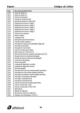 Kaptor Códigos de Falhas
16
Cód. Descrição da falha (Cont.)
S074 Injetordocilindro23
S075 Injetordocilindro24
S076 Sensordedetonação
S077 Válvula de medição de gás
S078 Atuadordabombadecombustível
S151 Diagnósticodosistema,código1
S152 Diagnósticodosistema,código2
S153 Diagnósticodosistema,código3
S154 Diagnósticodosistema,código4
S155 Diagnósticodosistema,código5
S223 Sensordeluzambiente
S224 Alarmeauditivo
S225 Lâmpadaverde
S226 Interruptorneutrodatransmissão
S227 Entradaauxiliaranalógica1
S228 Interruptordemaiorpressãodolíquidorefrigerante
S229 Interruptordekickdown
S230 Interruptordemarchalenta
S231 Linkdecomunicaçãodedados
S232 Alimentação de 5 Volts da ECU
S233 Maufuncionamentodasegundacontroladora(ECU2)
S234 Atuadordofreiodeestacionamentoligado
S235 Atuadordofreiodeestacionamentodesligado
S236 Conexãodealimantação
S237 Sistemadepartida
S238 Lâmpadadediagnósticovermelha
S239 Lâmpadadediagnósticoamarela
S240 Memóriaapagada
S242 Interruptorderesumedocontroledopilotoautomático
S243 Interruptordesetdocontroledopilotoautomático
S244 Interruptordeenabledocontroledopilotoautomático
S245 Interruptor1dopedaldaembreagem
S246 Interruptor1dopedaldofreio
S247 Interruptor2dopedaldofreio
S248 Linkdecomunicaçãodedadosproprietários
S249 LinkdecomunicaçãoJ1922
S250 LinkdecomunicaçãoJ1708/J1587
S251 Alimentação
S252 Módulodecalibração
S253 Memóriadosoftwaredecalibração
S254 Hardware da controladoria 1 (ECU 1)
 
