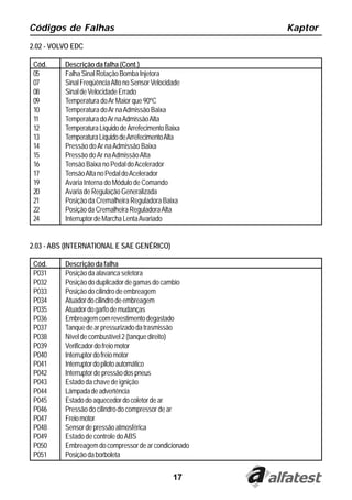 17
Códigos de Falhas Kaptor
2.02 - VOLVO EDC
Cód. Descrição da falha (Cont.)
05 FalhaSinalRotaçãoBombaInjetora
07 SinalFreqüênciaAltonoSensorVelocidade
08 SinaldeVelocidadeErrado
09 Temperatura doAr Maior que 90ºC
10 Temperatura doAr naAdmissão Baixa
11 TemperaturadoArnaAdmissãoAlta
12 TemperaturaLíquidodeArrefecimentoBaixa
13 TemperaturaLíquidodeArrefecimentoAlta
14 Pressão doAr naAdmissão Baixa
15 Pressão doAr naAdmissãoAlta
16 Tensão Baixa no Pedal doAcelerador
17 TensãoAltanoPedaldoAcelerador
19 Avaria Interna do Módulo de Comando
20 AvariadeRegulaçãoGeneralizada
21 Posição da Cremalheira Reguladora Baixa
22 PosiçãodaCremalheiraReguladoraAlta
24 InterruptordeMarchaLentaAvariado
2.03 - ABS (INTERNATIONAL E SAE GENÉRICO)
Cód. Descrição da falha
P031 Posiçãodaalavancaseletora
P032 Posição do duplicador de gamas do cambio
P033 Posiçãodocilindrodeembreagem
P034 Atuadordocilindrodeembreagem
P035 Atuadordogarfodemudanças
P036 Embreagemcomrevestimentodegastado
P037 Tanquedearpressurizadodatrasmissão
P038 Níveldecombustível2(tanquedireito)
P039 Verificadordofreiomotor
P040 Interruptordofreiomotor
P041 Interruptordopilotoautomático
P042 Interruptordepressãodospneus
P043 Estado da chave de ignição
P044 Lâmpadadeadvertência
P045 Estadodoaquecedordocoletordear
P046 Pressão do cilindro do compressor de ar
P047 Freiomotor
P048 Sensordepressãoatmosférica
P049 Estado de controle doABS
P050 Embreagemdocompressordearcondicionado
P051 Posiçãodaborboleta
 