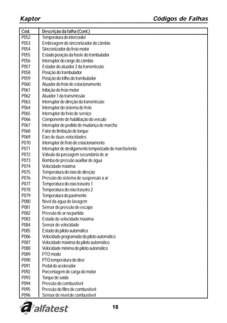 Kaptor Códigos de Falhas
18
Cód. Descrição da falha (Cont.)
P052 Temperaturadointercooler
P053 Embreagemdosincronizadordocâmbio
P054 Sincronizadordofreiomotor
P055 Estadoposiçãodahastedotrambulador
P056 Interruptordorangedocâmbio
P057 Estadordoatuador2datransmissão
P058 Posiçãodotrambulador
P059 Posiçãodotrilhodotrambulador
P060 Atuadordofreiodeestacionamento
P061 Inibiçãodofreiomotor
P062 Atuador1datransmissão
P063 Interruptordedireçãodatransmissão
P064 Interruptordosistemadefreio
P065 Interruptordofreiodeserviço
P066 Componentedehabilitaçãodoveículo
P067 Interruptordepedidodemudançademarcha
P068 Fatordelimitaçãodetorque
P069 Eixo de duas velocidades
P070 Interruptordefreiodeestacionamento
P071 Interruptordedesligamentotemporizadodemarchalenta
P072 Válvula da passagem secundária de ar
P073 Bomba de pressão auxiliar de água
P074 Velocidademáxima
P075 Temperaturadoeixodedireção
P076 Pressão do sistema de suspensão a ar
P077 Temperaturadoeixotraseiro1
P078 Temperaturadoeixotraseiro2
P079 Temperaturadopavimento
P080 Nível da água de lavagem
P081 Sensor de pressão de escape
P082 Pressãodearnapartida
P083 Estado de velocidade máxima
P084 Sensor de velocidade
P085 Estadodopilotoautomático
P086 Velocidadeprogramadadopilotoautomático
P087 Velocidademáximadopilotoautomático
P088 Velocidademinímadopilotoautomático
P089 PTOmodo
P090 PTOtemperaturadoóleo
P091 Pedaldoacelerador
P092 Porcentagemdecargadomotor
P093 Torquedesaída
P094 Pressão do combustível
P095 Pressãodofiltrodecombustível
P096 Sensor de nível de combustível
 