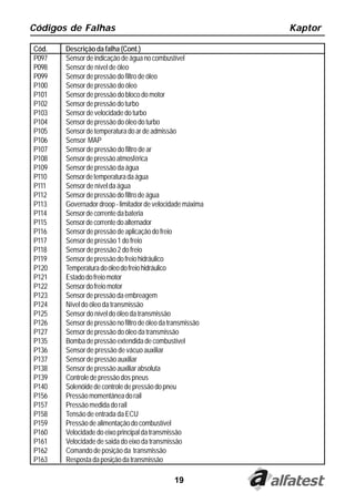 19
Códigos de Falhas Kaptor
Cód. Descrição da falha (Cont.)
P097 Sensordeindicaçãodeáguanocombustível
P098 Sensor de nível de óleo
P099 Sensordepressãodofiltrodeóleo
P100 Sensor de pressão do óleo
P101 Sensor de pressão do bloco do motor
P102 Sensordepressãodoturbo
P103 Sensordevelocidadedoturbo
P104 Sensordepressãodoóleodoturbo
P105 Sensordetemperaturadoardeadmissão
P106 Sensor MAP
P107 Sensor de pressão do filtro de ar
P108 Sensordepressãoatmosférica
P109 Sensordepressãodaágua
P110 Sensordetemperaturadaágua
P111 Sensor de nível da água
P112 Sensordepressãodofiltrodeágua
P113 Governador droop - limitador de velocidade máxima
P114 Sensordecorrentedabateria
P115 Sensordecorrentedoalternador
P116 Sensordepressãodeaplicaçãodofreio
P117 Sensor de pressão 1 do freio
P118 Sensor de pressão 2 do freio
P119 Sensordepressãodofreiohidráulico
P120 Temperaturadoóleodofreiohidráulico
P121 Estadodofreiomotor
P122 Sensordofreiomotor
P123 Sensordepressãodaembreagem
P124 Nível do óleo da transmissão
P125 Sensor do nível do óleo da transmissão
P126 Sensordepressãonofiltrodeóleodatransmissão
P127 Sensordepressãodoóleodatransmissão
P135 Bombadepressãoextendidadecombustível
P136 Sensor de pressão de vácuo auxiliar
P137 Sensor de pressão auxiliar
P138 Sensordepressãoauxiliarabsoluta
P139 Controledepressãodospneus
P140 Solenóidedecontroledepressãodopneu
P156 Pressãomomentâneadorail
P157 Pressão medida do rail
P158 Tensão de entrada da ECU
P159 Pressãodealimentaçãodocombustível
P160 Velocidadedoeixoprincipaldatransmissão
P161 Velocidade de saida do eixo da transmissão
P162 Comando de posição da transmissão
P163 Respostadaposiçãodatransmissão
 
