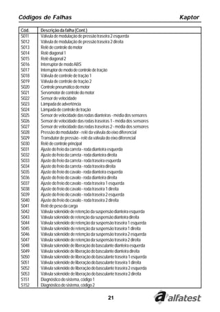 21
Códigos de Falhas Kaptor
Cód. Descrição da falha (Cont.)
S011 Válvulademodulaçãodepressãotraseira2esquerda
S012 Válvulademodulaçãodepressãotraseira2direita
S013 Relêdecontroledomotor
S014 Relêdiagonal1
S015 Relêdiagonal2
S016 InterruptordemodoABS
S017 Interruptordemododecontroledetração
S018 Válvula de controle de tração 1
S019 Válvula de controle de tração 2
S020 Controlepneumáticodomotor
S021 Servomotordecontroledomotor
S022 Sensor de velocidade
S023 Lâmpadadeadvertência
S024 Lâmpadadecontroledetração
S025 Sensor de velocidade das rodas dianteiras - média dos sensores
S026 Sensor de velocidade das rodas traseiras 1 - média dos sensores
S027 Sensor de velocidade das rodas traseiras 2 - média dos sensores
S028 Pressão do modulador - relê da válvula do eixo diferencial
S029 Transdutor de pressão - relê da válvula do eixo diferencial
S030 Relêdecontroleprincipal
S031 Ajustedofreiodacarreta-rodadianteiraesquerda
S032 Ajustedofreiodacarreta-rodadianteiradireita
S033 Ajustedofreiodacarreta-rodatraseiraesquerda
S034 Ajustedofreiodacarreta-rodatraseiradireita
S035 Ajustedofreiodocavalo-rodadianteiraesquerda
S036 Ajustedofreiodocavalo-rodadianteiradireita
S037 Ajuste do freio do cavalo - roda traseira 1 esquerda
S038 Ajuste do freio do cavalo - roda traseira 1 direita
S039 Ajuste do freio do cavalo - roda traseira 2 esquerda
S040 Ajuste do freio do cavalo - roda traseira 2 direita
S041 Relê de peso da carga
S042 Válvulasolenóidederetençãodasuspensãodianteiraesquerda
S043 Válvulasolenóidederetençãodasuspensãodianteiradireita
S044 Válvulasolenóidederetençãodasuspensãotraseira1esquerda
S045 Válvulasolenóidederetençãodasuspensãotraseira1direita
S046 Válvulasolenóidederetençãodasuspensãotraseira2esquerda
S047 Válvulasolenóidederetençãodasuspensãotraseira2direita
S048 Válvulasolenóidedeliberaçãodobasculantedianteiraesquerda
S049 Válvulasolenóidedeliberaçãodobasculantedianteiradireita
S050 Válvulasolenóidedeliberaçãodobasculantetraseira1esquerda
S051 Válvulasolenóidedeliberaçãodobasculantetraseira1direita
S052 Válvulasolenóidedeliberaçãodobasculantetraseira2esquerda
S053 Válvulasolenóidedeliberaçãodobasculantetraseira2direita
S151 Diagnósticodosistema,código1
S152 Diagnósticodosistema,código2
 